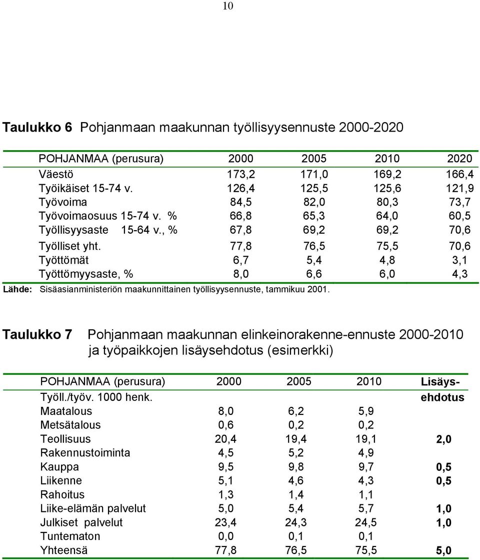 77,8 76,5 75,5 70,6 Työttömät 6,7 5,4 4,8 3,1 Työttömyysaste, % 8,0 6,6 6,0 4,3 Lähde: Sisäasianministeriön maakunnittainen työllisyysennuste, tammikuu 2001.