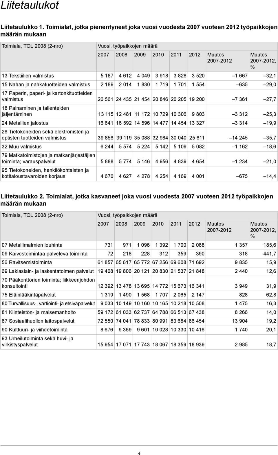 % 13 Tekstiilien valmistus 5 187 4 612 4 049 3 918 3 828 3 520 1 667 32,1 15 Nahan ja nahkatuotteiden valmistus 2 189 2 014 1 830 1 719 1 701 1 554 635 29,0 17 Paperin, paperi- ja kartonkituotteiden