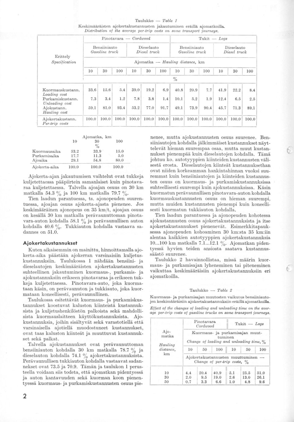 Loading cost Purkamiskustann. Unloading cost Ajokustsnn. Hauli ng cost 0 Ajokerta-sika 53.2 7.7 29. 00.0 " 5.6 5.4 39.0 9.2 6.9 40.8.9 7.3 3.4.2 7.8 3.8.4 0. 59. 8.0 93.4 53.2 77.0 9.7 49. 00 0 00 00.