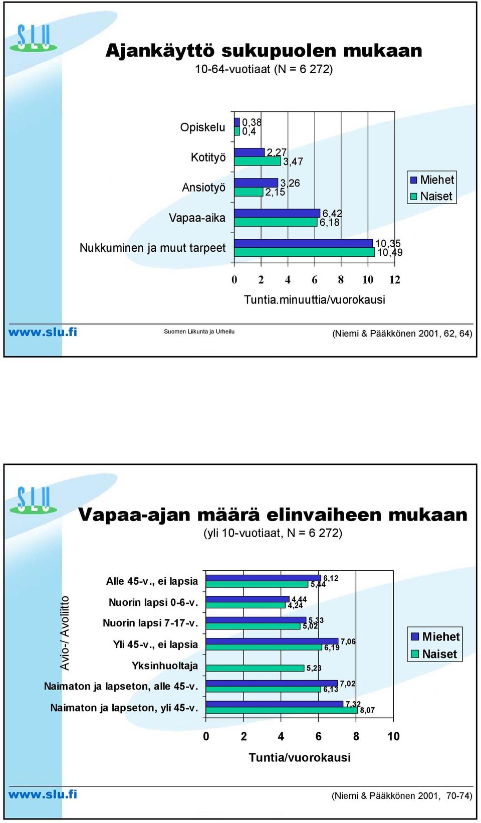 minuuttia/vuorokausi (Niemi & Pääkkönen 2001, 62, 64) Vapaa-ajan määrä elinvaiheen mukaan (yli 10-vuotiaat, N = 6 272) Avio-/ Avoliitto Alle 45-v.