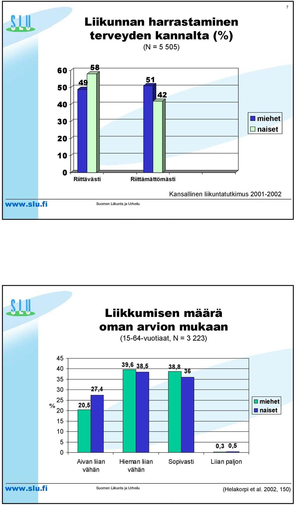 arvion mukaan (15-64-vuotiaat, N = 3 223) 45 40 35 30 27,4 39,6 38,5 38,8 36 25 % 20 20,5 15