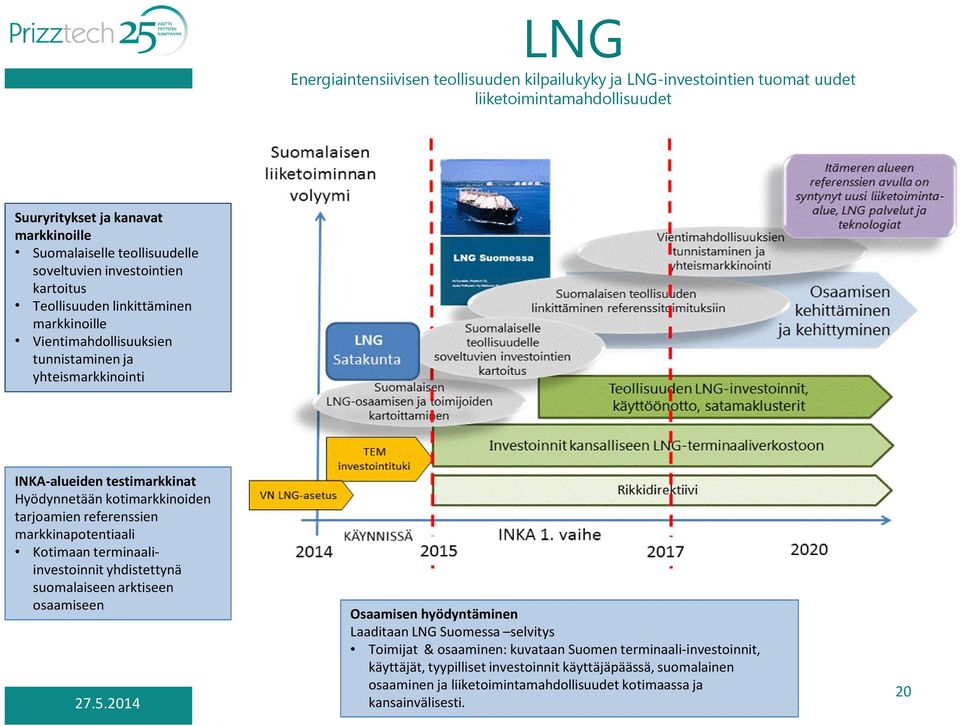 kotimarkkinoiden tarjoamien referenssien markkinapotentiaali Kotimaan terminaaliinvestoinnit yhdistettynä suomalaiseen arktiseen osaamiseen Osaamisen hyödyntäminen Laaditaan LNG Suomessa