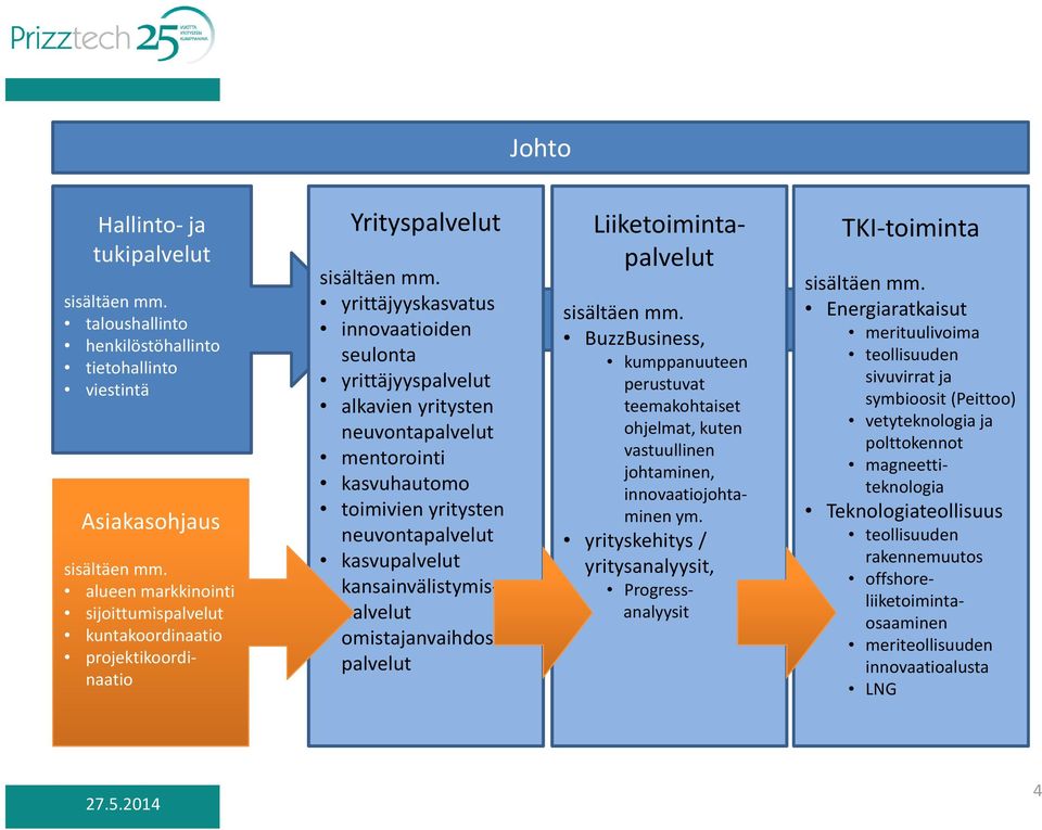 yrittäjyyskasvatus innovaatioiden seulonta yrittäjyyspalvelut alkavien yritysten neuvontapalvelut mentorointi kasvuhautomo toimivien yritysten neuvontapalvelut kasvupalvelut kansainvälistymispalvelut