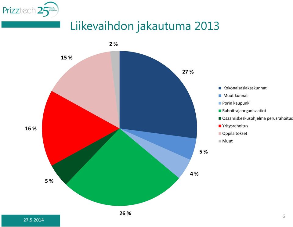 Rahoittajaorganisaatiot Osaamiskeskusohjelma