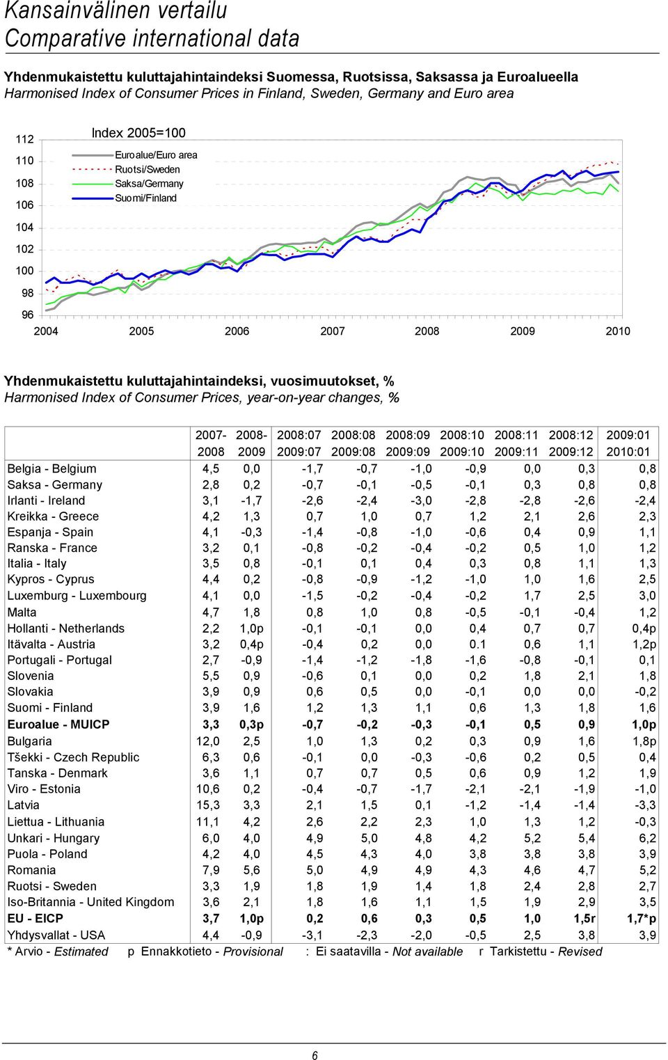 kuluttajahintaindeksi, vuosimuutokset, Harmonised Index of Consumer Prices, year-on-year changes, 2007-2008- 2008:07 2008:08 2008:09 2008:10 2008:11 2008:12 2009:01 2008 2009 2009:07 2009:08 2009:09