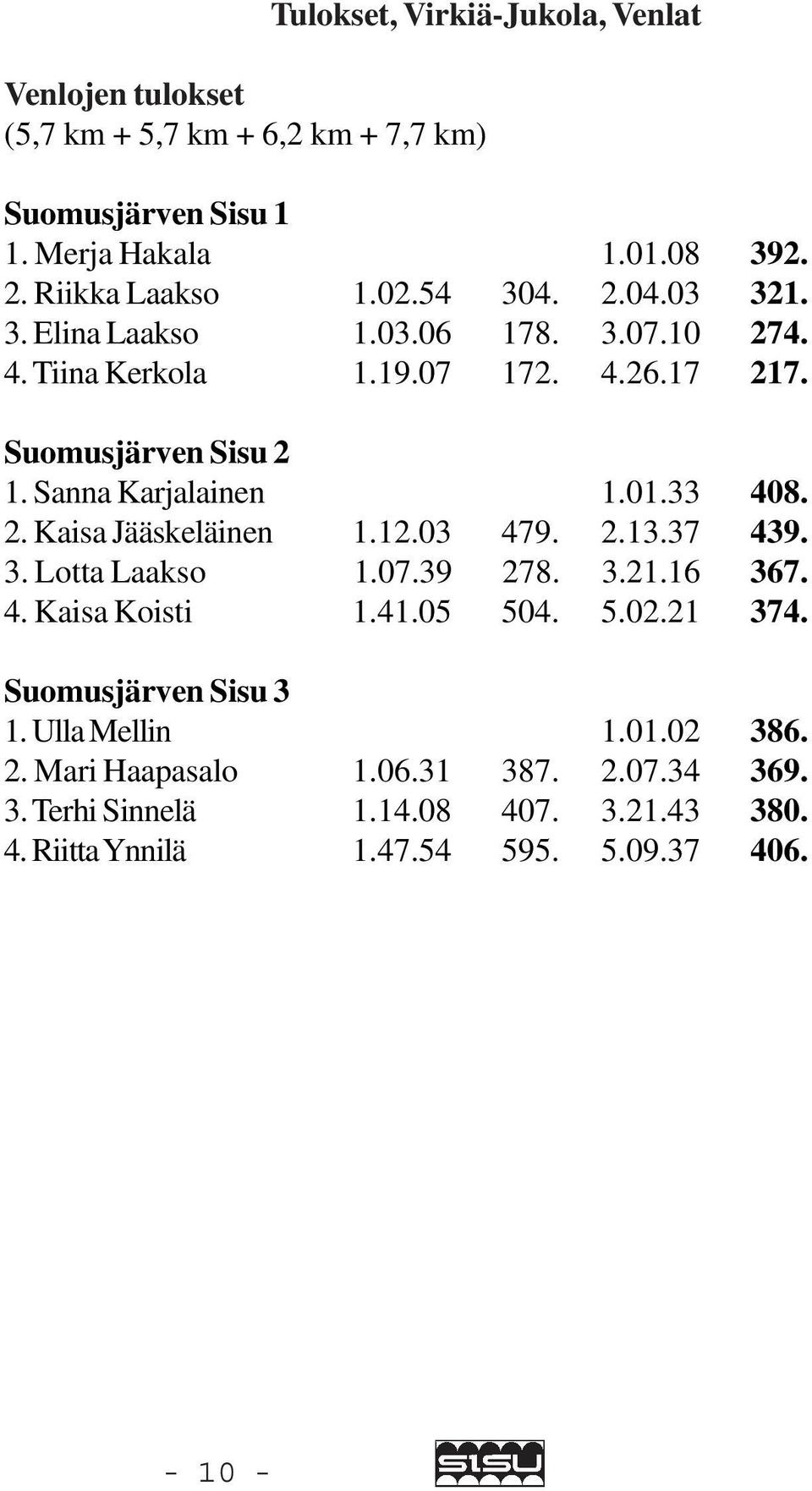 2. Kaisa Jääskeläinen 1.12.03 479. 2.13.37 439. 3. Lotta Laakso 1.07.39 278. 3.21.16 367. 4. Kaisa Koisti 1.41.05 504. 5.02.21 374. Suomusjärven Sisu 3 1.