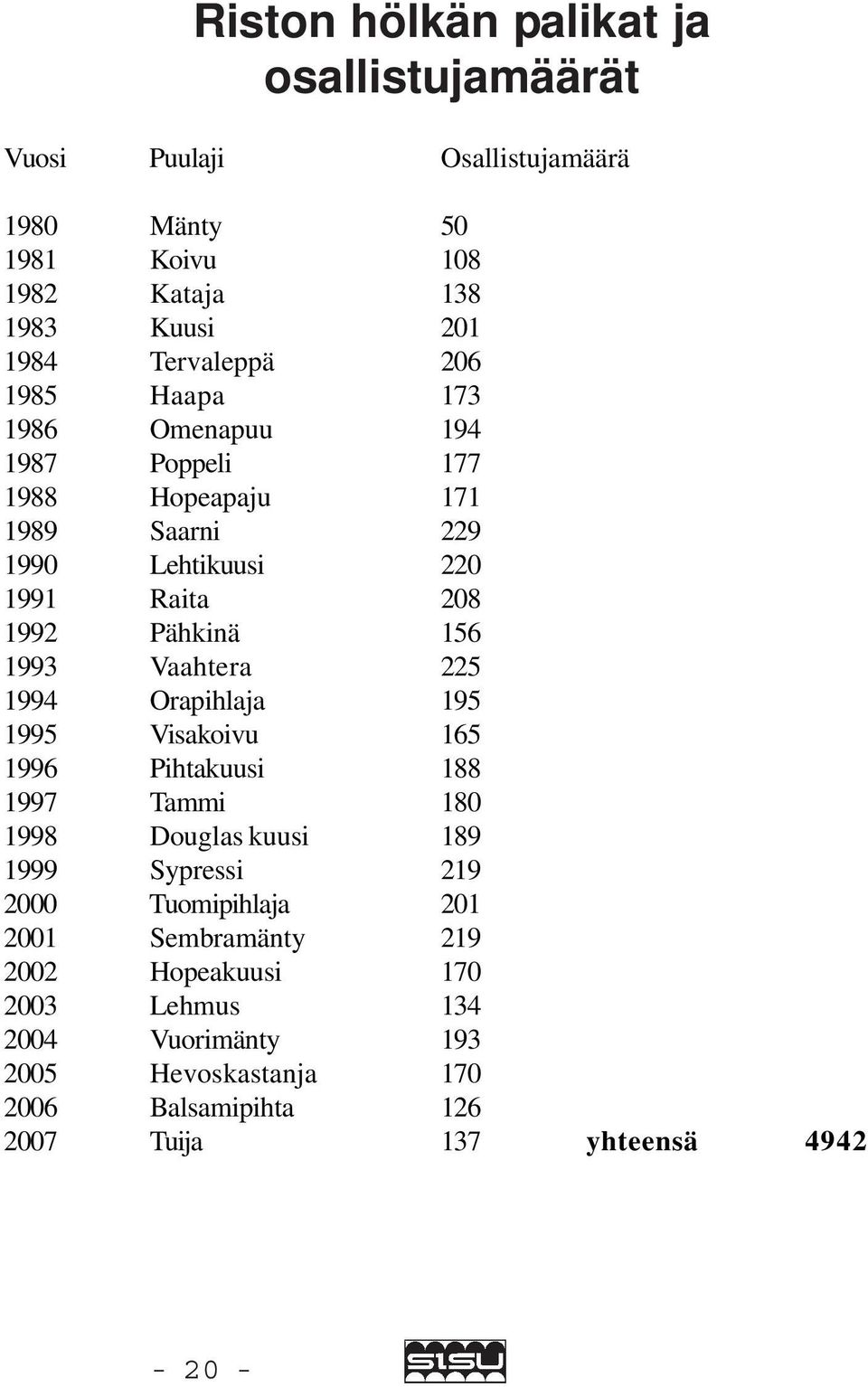 Vaahtera 225 1994 Orapihlaja 195 1995 Visakoivu 165 1996 Pihtakuusi 188 1997 Tammi 180 1998 Douglas kuusi 189 1999 Sypressi 219 2000 Tuomipihlaja 201