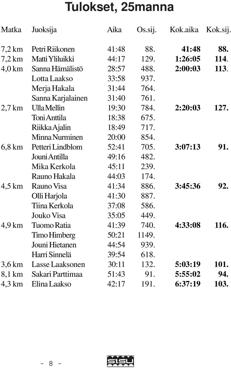 6,8 km Petteri Lindblom 52:41 705. 3:07:13 91. Jouni Antilla 49:16 482. Mika Kerkola 45:11 239. Rauno Hakala 44:03 174. 4,5 km Rauno Visa 41:34 886. 3:45:36 92. Olli Harjola 41:30 887.