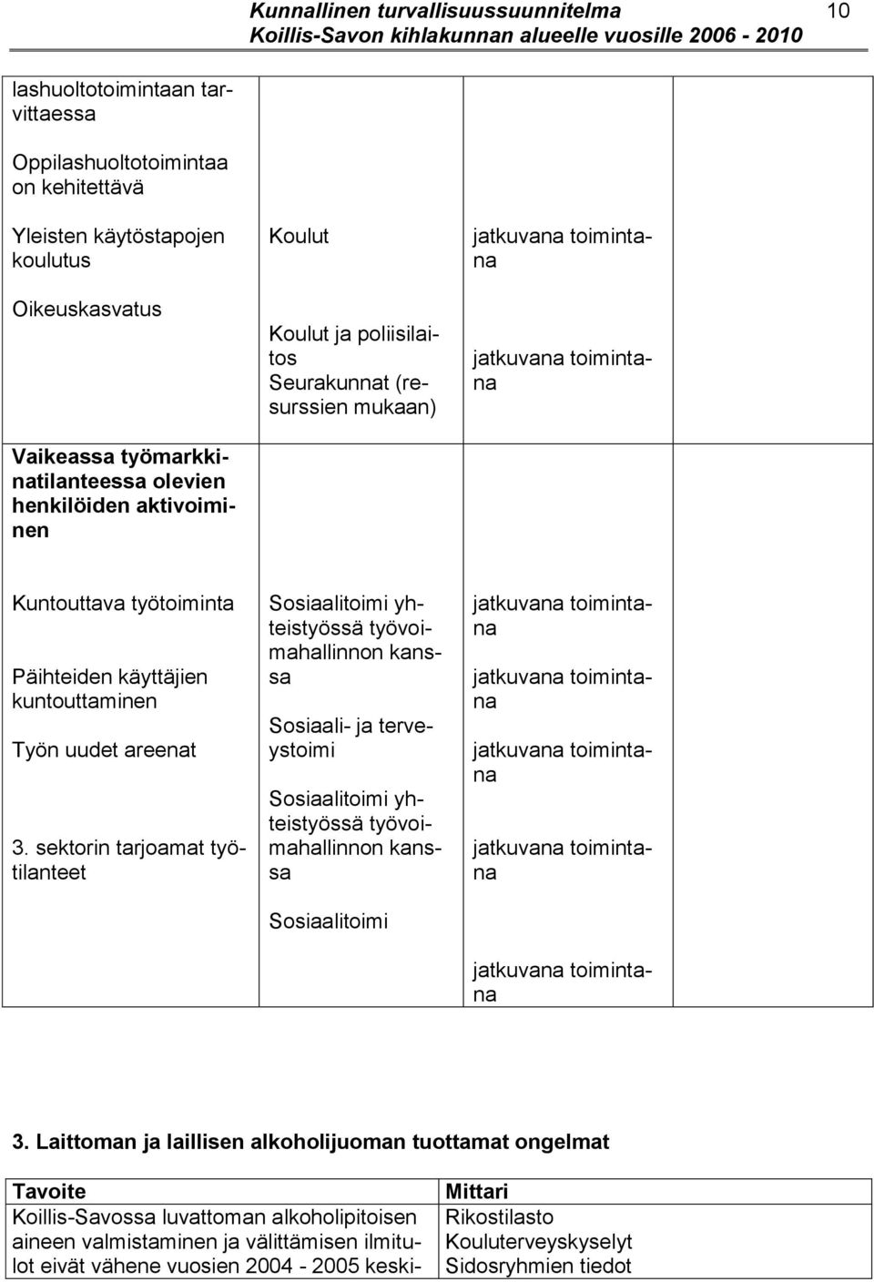 sektorin tarjoamat työtilanteet Sosiaalitoimi yhteistyössä työvoimahallinnon kanssa Sosiaali- ja terveystoimi Sosiaalitoimi yhteistyössä työvoimahallinnon kanssa Sosiaalitoimi 3.