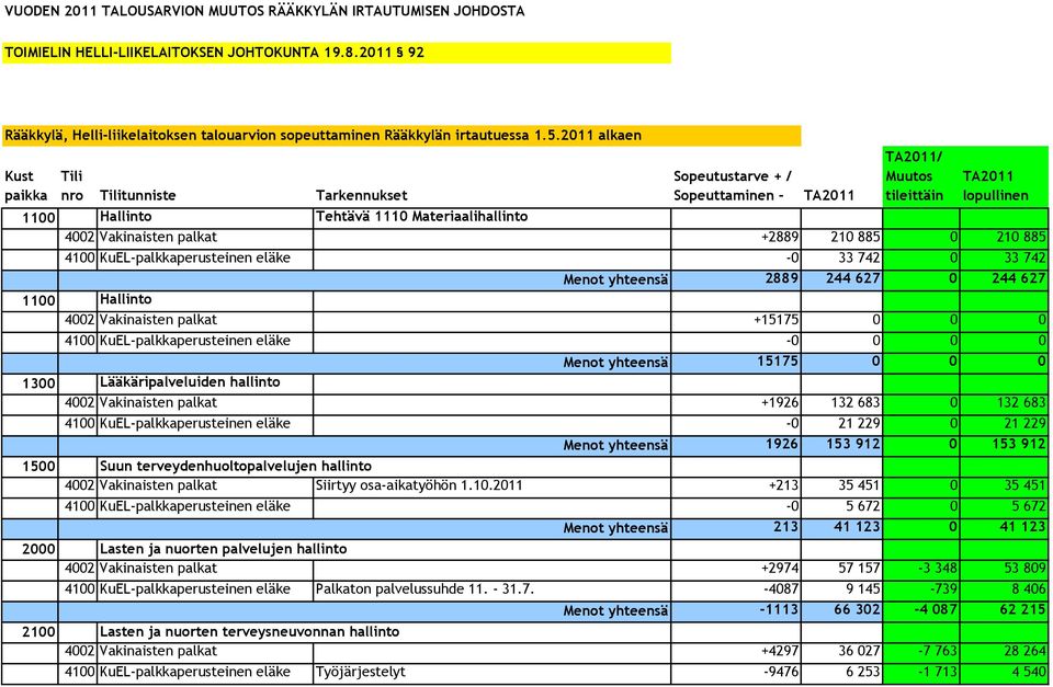 Vakinaisten palkat +2889 210 885 0 210 885 4100 KuEL-palkkaperusteinen eläke -0 33 742 0 33 742 2889 244 627 0 244 627 1100 Hallinto 4002 Vakinaisten palkat +15175 0 0 0 4100 KuEL-palkkaperusteinen