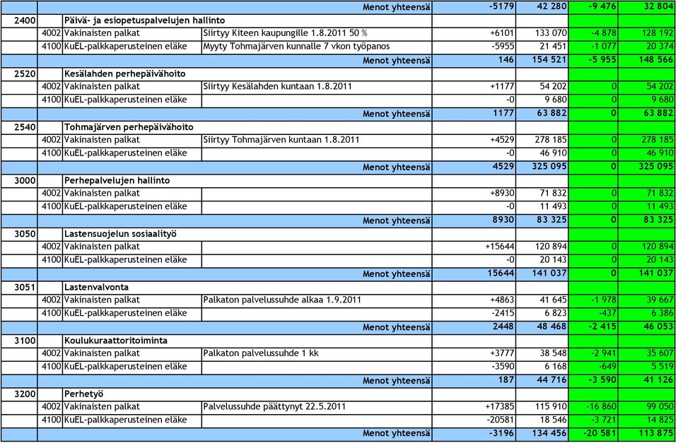 4 Päivä- ja esiopetuspalvelujen hallinto 4002 Vakinaisten palkat Siirtyy Kiteen kaupungille 1.8.