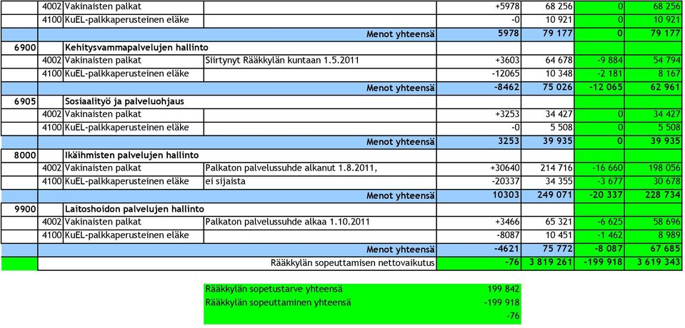 2011 +3603 64 678-9 884 54 794 4100 KuEL-palkkaperusteinen eläke -12065 10 348-2 181 8 167-8462 75 026-12 065 62 961 Sosiaalityö ja palveluohjaus 4002 Vakinaisten palkat +3253 34 427 0 34 427 4100