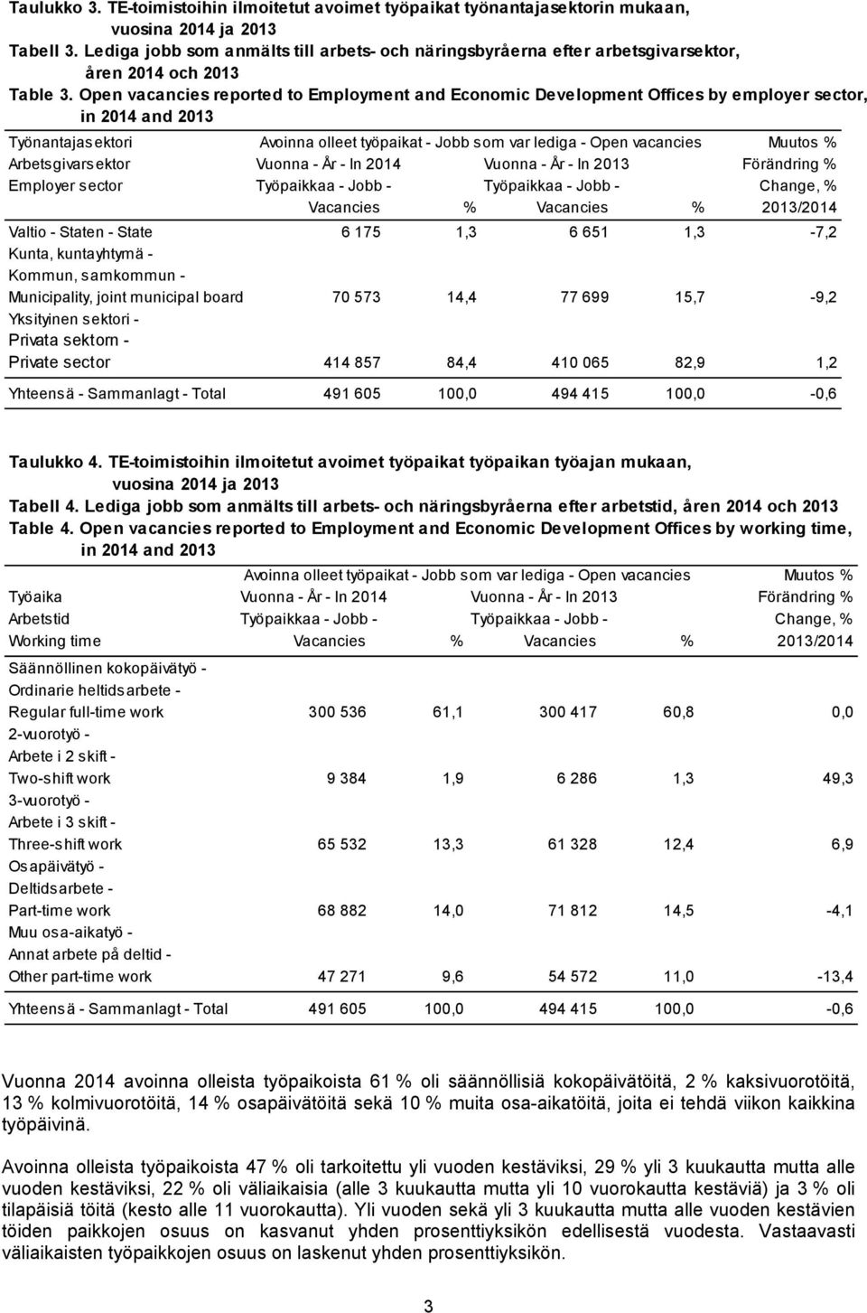 Open vacancies reported to Employment and Economic Development Offices by employer sector, in 2014 and 2013 Työnantajasektori Avoinna olleet työpaikat - Jobb som var lediga - Open vacancies Muutos %