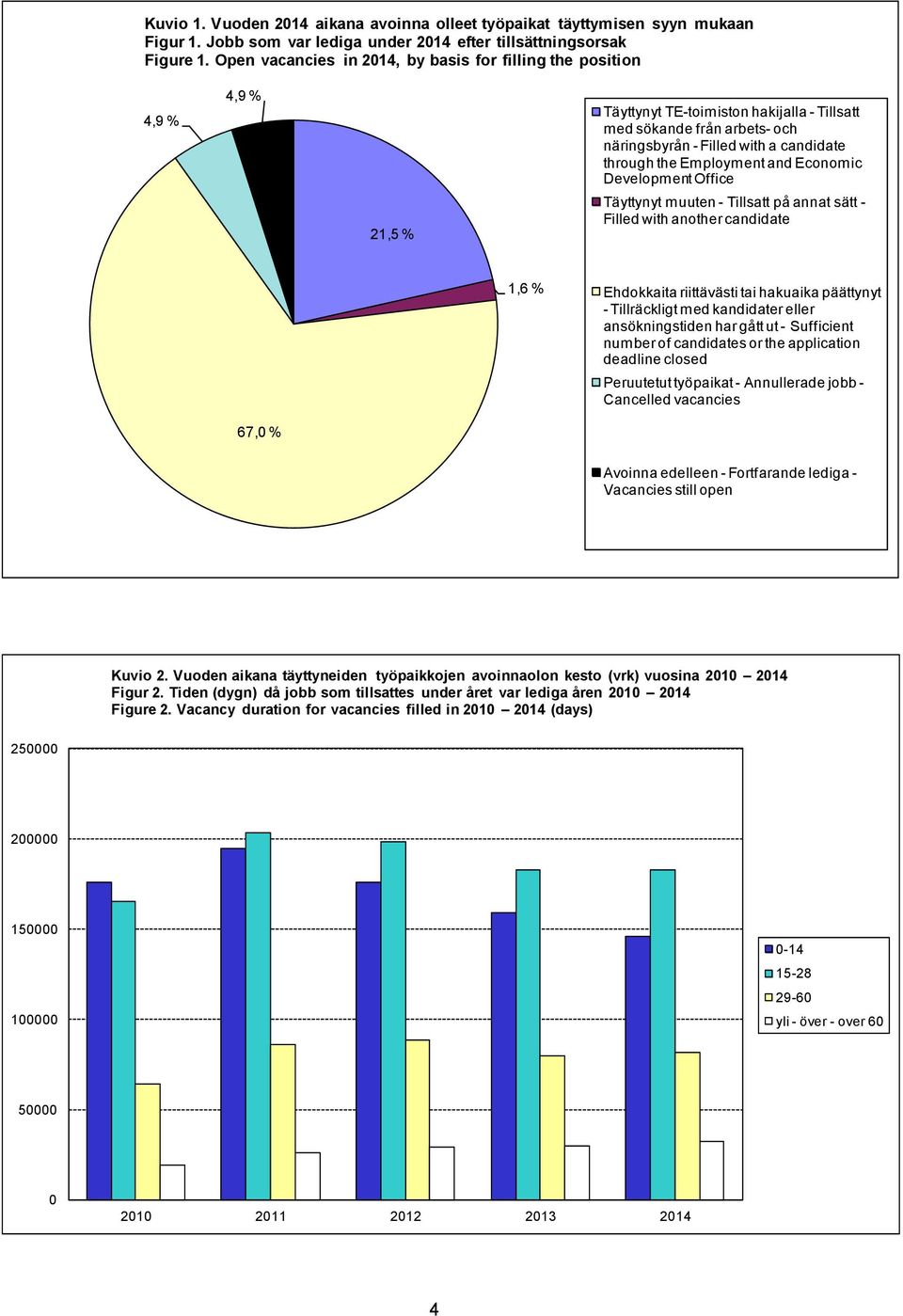 the Employment and Economic Development Office Täyttynyt muuten - Tillsatt på annat sätt - Filled with another candidate 1,6 % Ehdokkaita riittävästi tai hakuaika päättynyt - Tillräckligt med