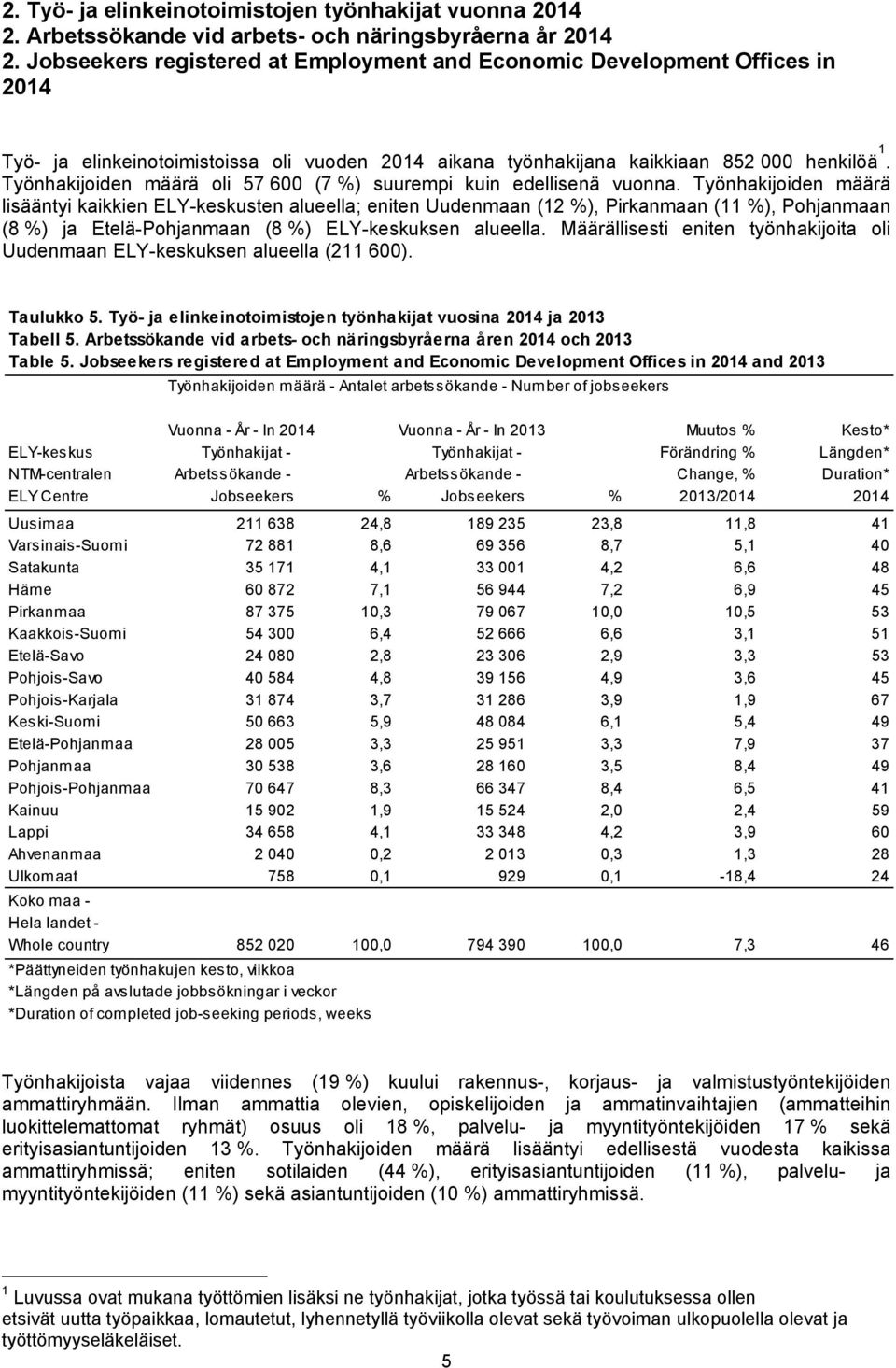 Työnhakijoiden määrä oli 57 600 (7 %) suurempi kuin edellisenä vuonna.