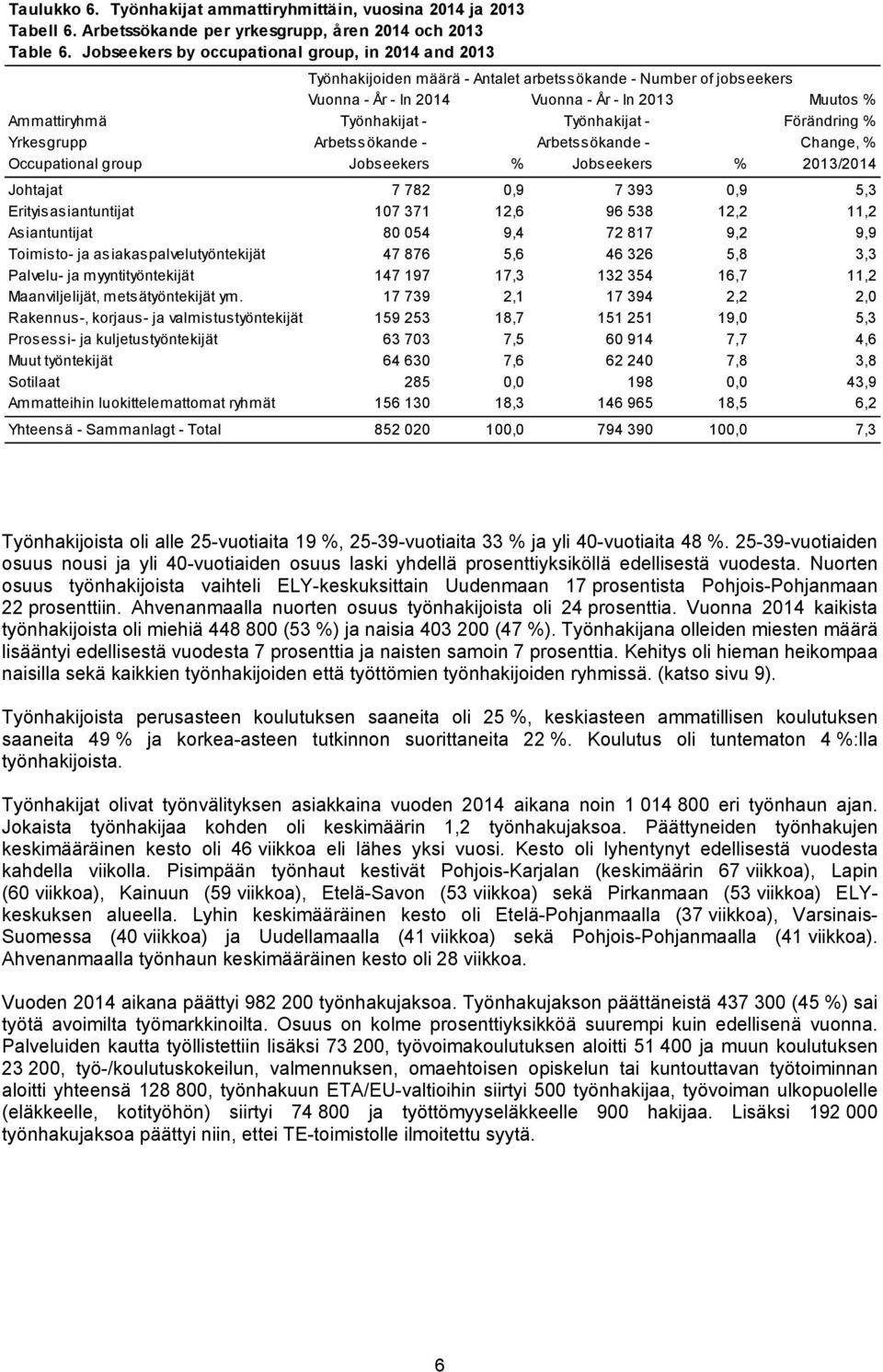 Työnhakijat - Förändring % Yrkesgrupp Arbetssökande - Arbetssökande - Change, % Occupational group Jobseekers % Jobseekers % 2013/2014 Johtajat 7 782 0,9 7 393 0,9 5,3 Erityisasiantuntijat 107 371