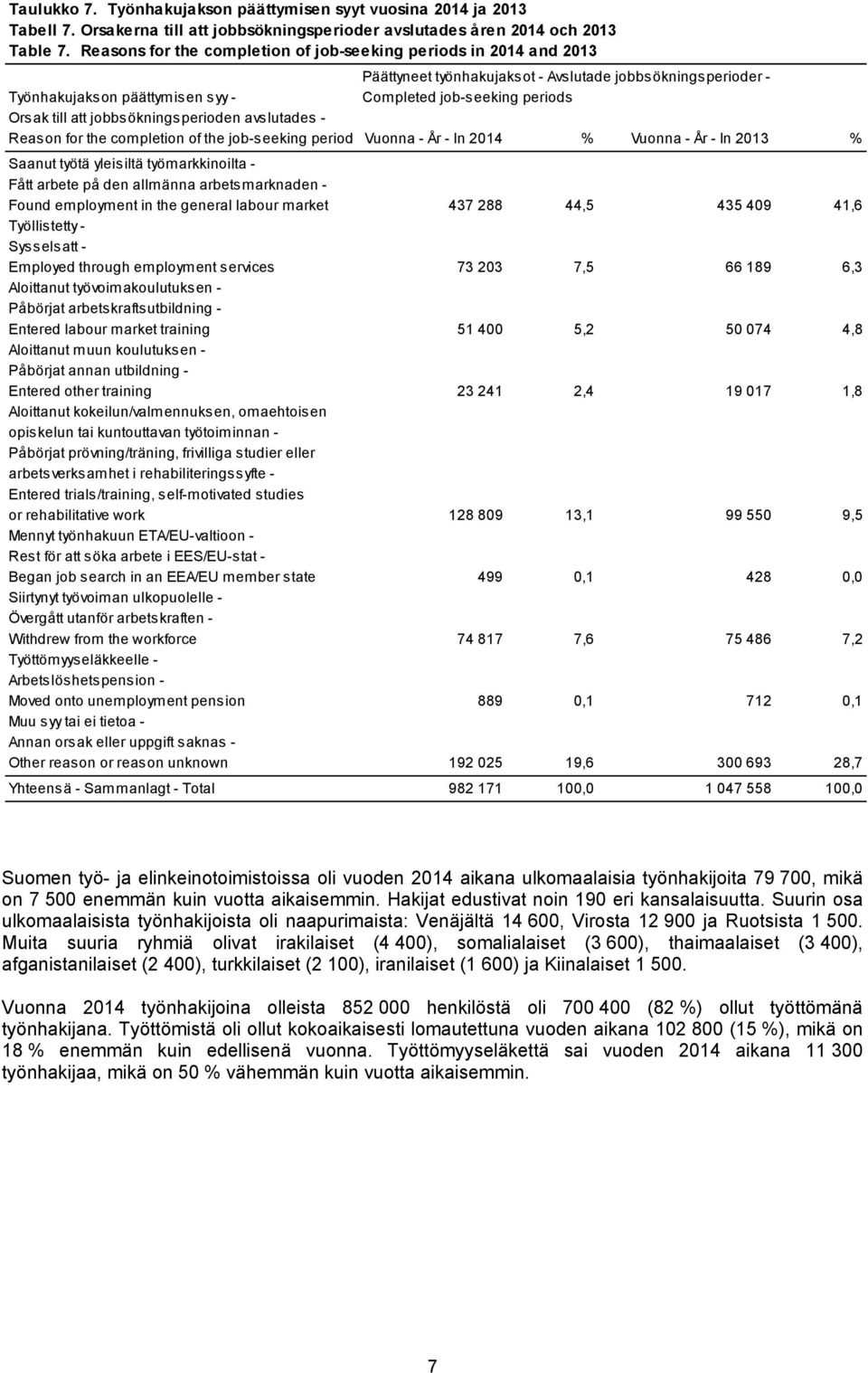 till att jobbsökningsperioden avslutades - Reason for the completion of the job-seeking period Vuonna - År - In 2014 % Vuonna - År - In 2013 % Saanut työtä yleisiltä työmarkkinoilta - Fått arbete på