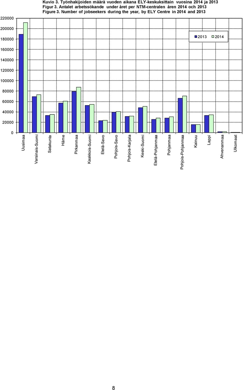 Antalet arbetssökande under året per NTM-centralen åren 2014 och 2013 Figure 3.