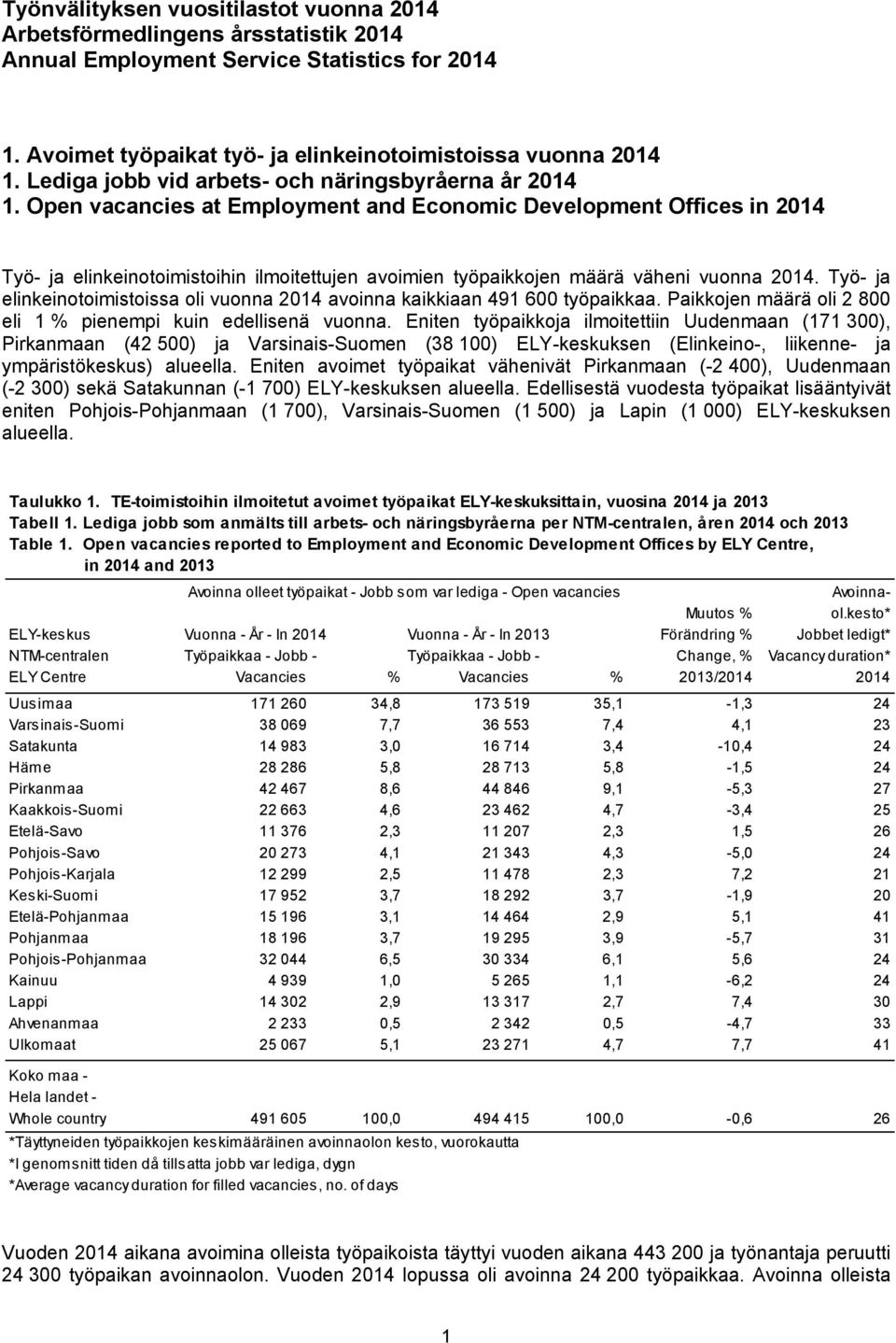 Open vacancies at Employment and Economic Development Offices in 2014 Työ- ja elinkeinotoimistoihin ilmoitettujen avoimien työpaikkojen määrä väheni vuonna 2014.