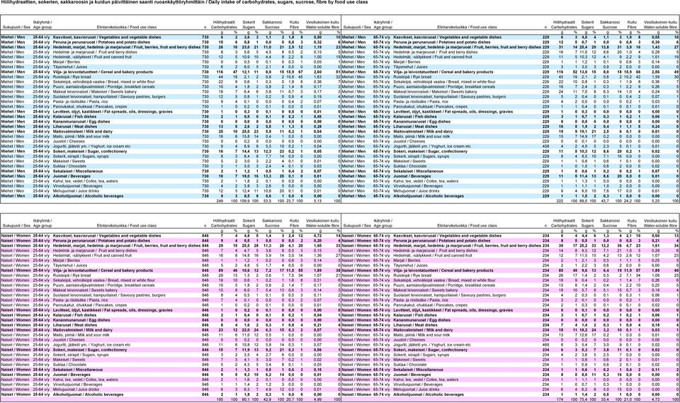 kasvisruoat / Vegetables and vegetable dishes 229 6 3 4,0 4 1,1 3 1,9 8 0,55 10 Miehet / Men 25-64 v/y Peruna ja perunaruoat / Potatoes and potato dishes 730 15 6 0,8 1 0,0 0 0,8 3 0,32 6 Miehet /