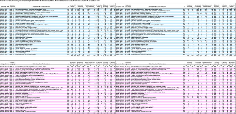 kasvisruoat / Vegetables and vegetable dishes 229 166 20 3673 66 2002 76 0,14 2 0,67 8 24,4 28 Miehet / Men 25-64 v/y Tuoreet kasvikset, kasvissalaatit / Fresh vegetables, vegetable based salads 730