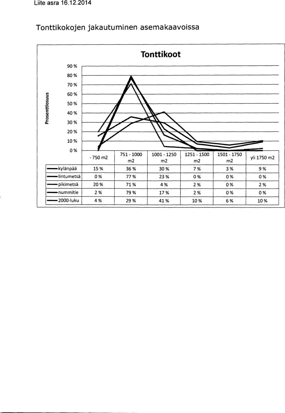30% 20 % 10% 0% 750 751-1000 1001-1250 1251-1500 1501-1750 ilo yli 1750 - k y l ä n p ä ä 15%