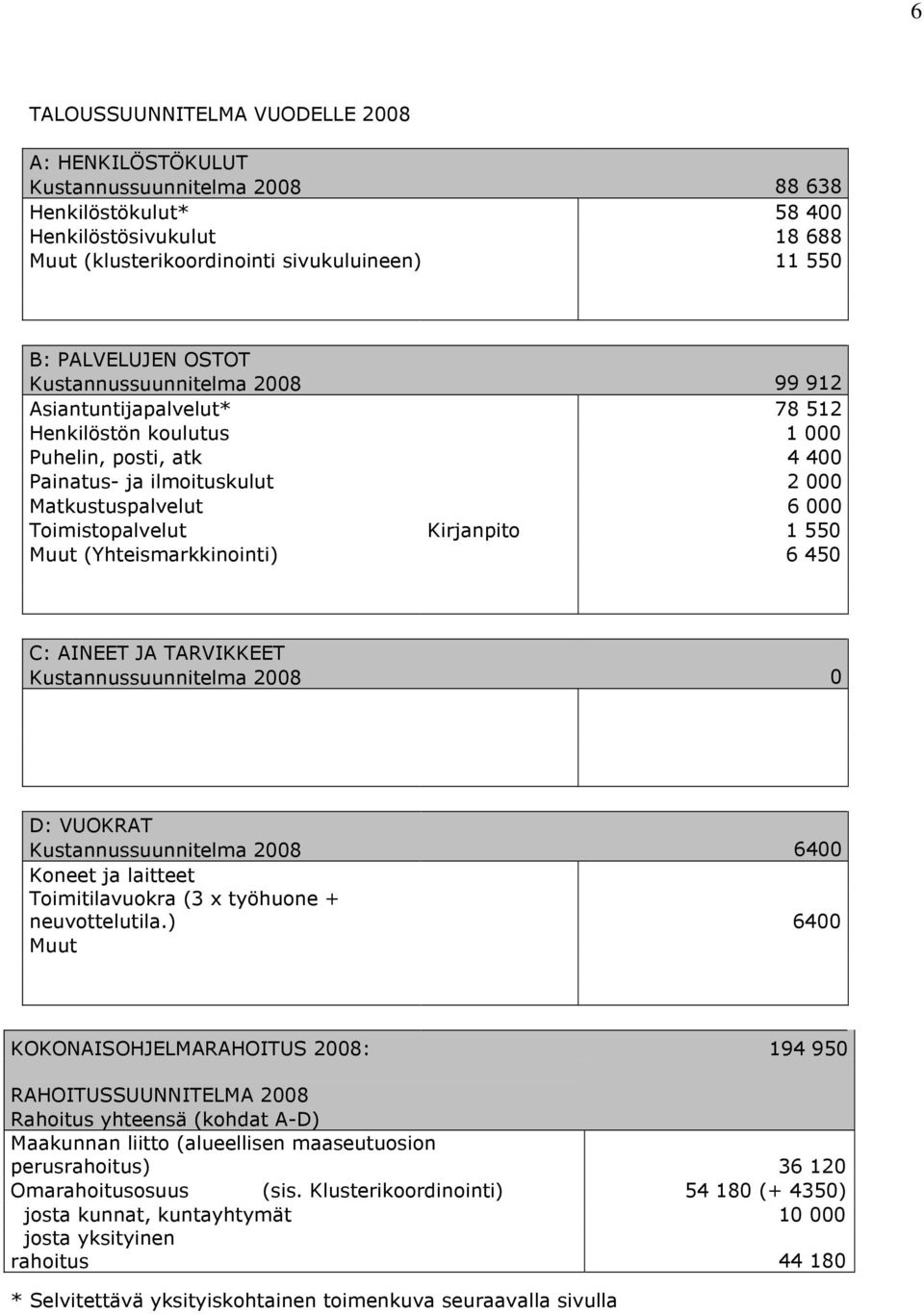 Kirjanpito 1 550 Muut (Yhteismarkkinointi) 6 450 C: AINEET JA TARVIKKEET Kustannussuunnitelma 2008 0 D: VUOKRAT Kustannussuunnitelma 2008 6400 Koneet ja laitteet Toimitilavuokra (3 x työhuone +