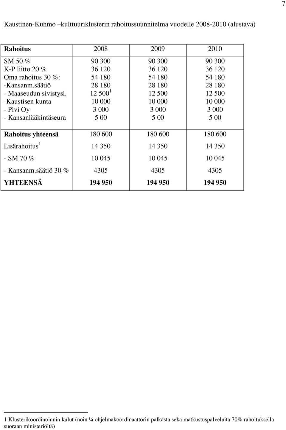 -Kaustisen kunta - Pivi Oy - Kansanlääkintäseura 90 300 36 120 54 180 28 180 12 500 1 10 000 3 000 5 00 90 300 36 120 54 180 28 180 12 500 10 000 3 000 5 00 90 300 36 120 54 180