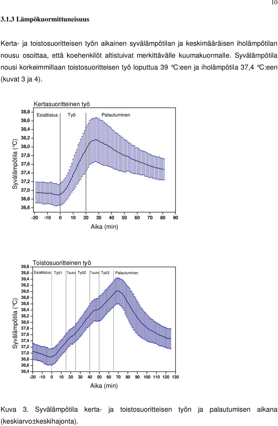 38,8 38,6 38,4 Kertasuoritteinen työ Esialtistus Työ Palautuminen Syvälämpötila ( C) 38,2 38,0 37,8 37,6 37,4 37,2 37,0 36,8 36,6-20 -10 0 10 20 30 40 50 60 70 80 90 Aika (min) Syvälämpötila ( C)