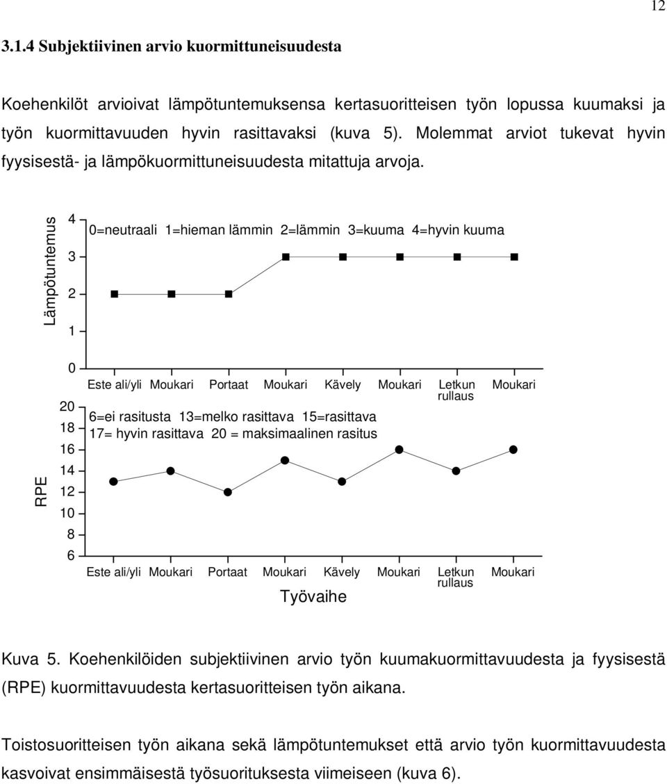 Lämpötuntemus 4 3 2 1 0=neutraali 1=hieman lämmin 2=lämmin 3=kuuma 4=hyvin kuuma RPE 0 20 18 16 14 12 10 8 6 Este ali/yli Moukari Portaat Moukari Kävely Moukari Letkun Moukari rullaus 6=ei rasitusta