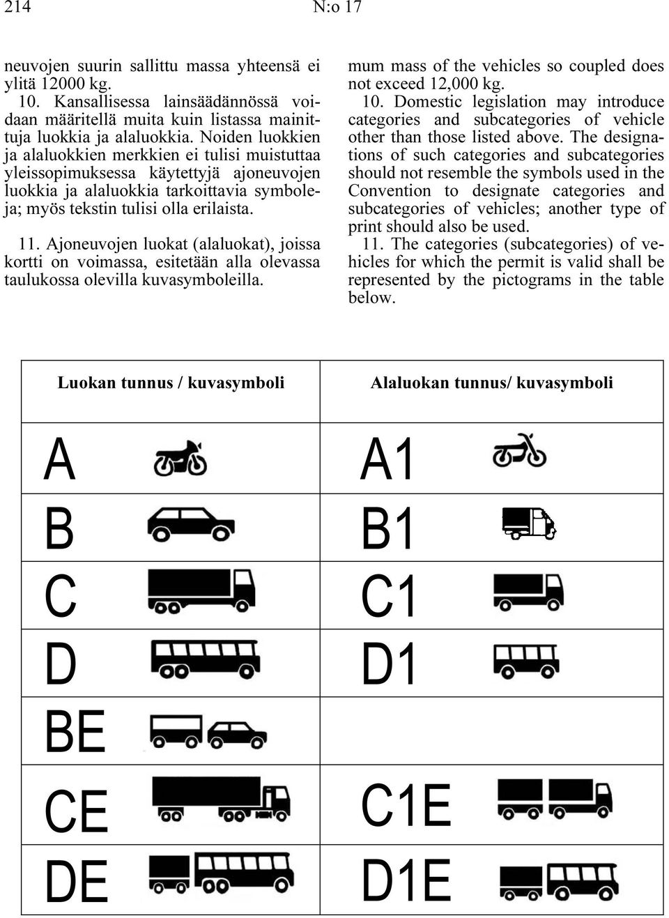 joneuvojen luokat (alaluokat), joissa kortti on voimassa, esitetään alla olevassa taulukossa olevilla kuvasymboleilla. mum mass of the vehicles so coupled does not exceed 12,000 kg. 10.