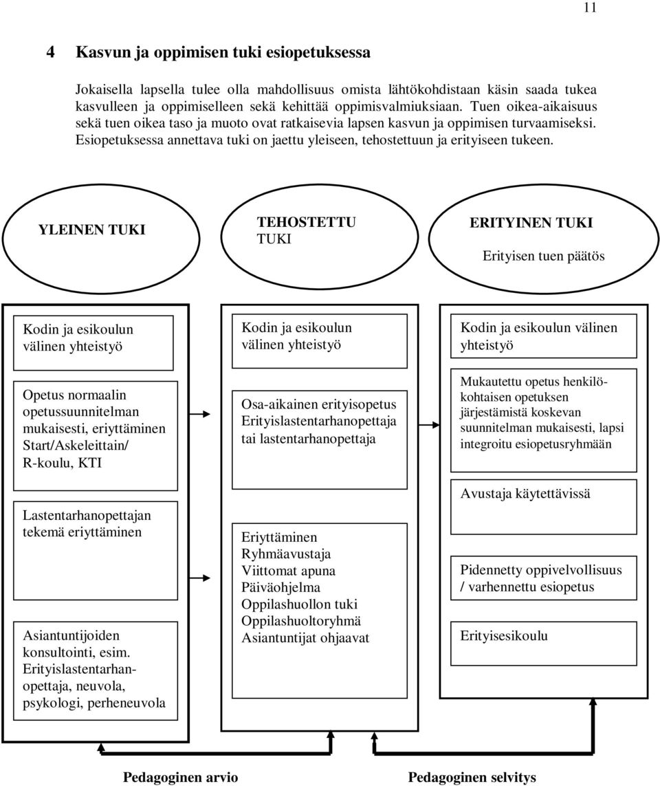 YLEINEN TUKI TEHOSTETTU TUKI ERITYINEN TUKI Erityisen tuen päätös Kodin ja esikoulun välinen yhteistyö Opetus normaalin opetussuunnitelman mukaisesti, eriyttäminen Start/Askeleittain/ R-koulu, KTI