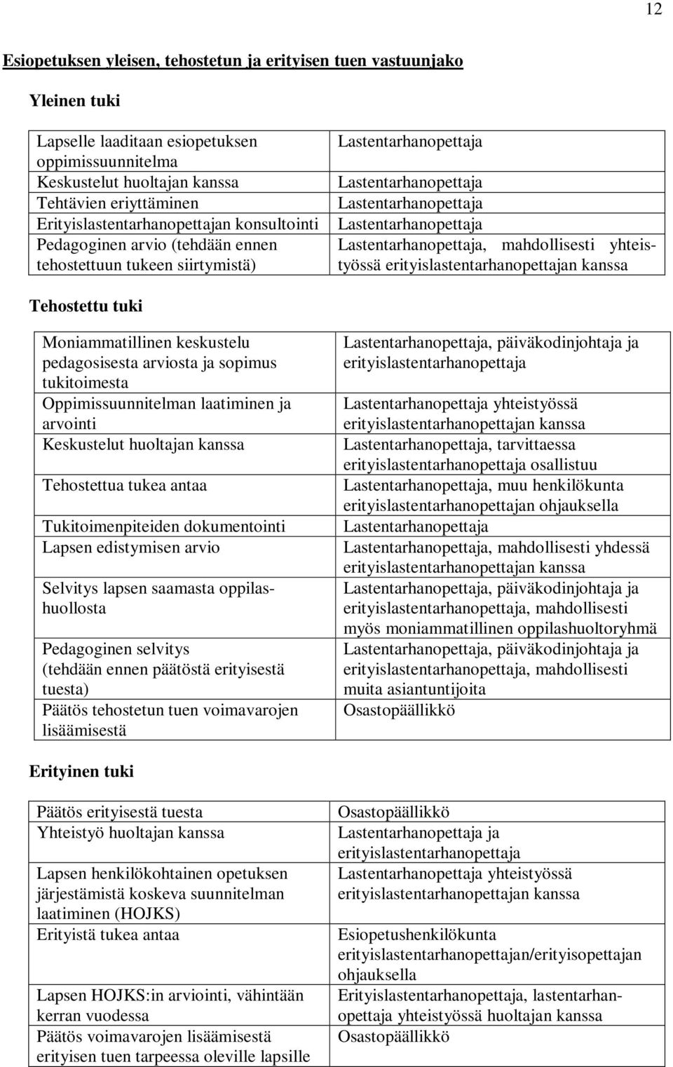 Lastentarhanopettaja, mahdollisesti yhteistyössä erityislastentarhanopettajan kanssa Tehostettu tuki Moniammatillinen keskustelu pedagosisesta arviosta ja sopimus tukitoimesta Oppimissuunnitelman