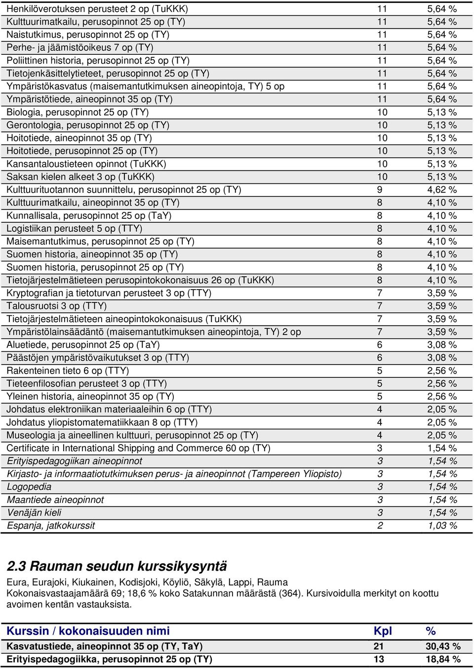 Gerontologia, perusopinnot op (TY), % Hoitotiede, aineopinnot op (TY), % Hoitotiede, perusopinnot op (TY), % Kansantaloustieteen opinnot (TuKKK), % Saksan kielen alkeet op (TuKKK), %