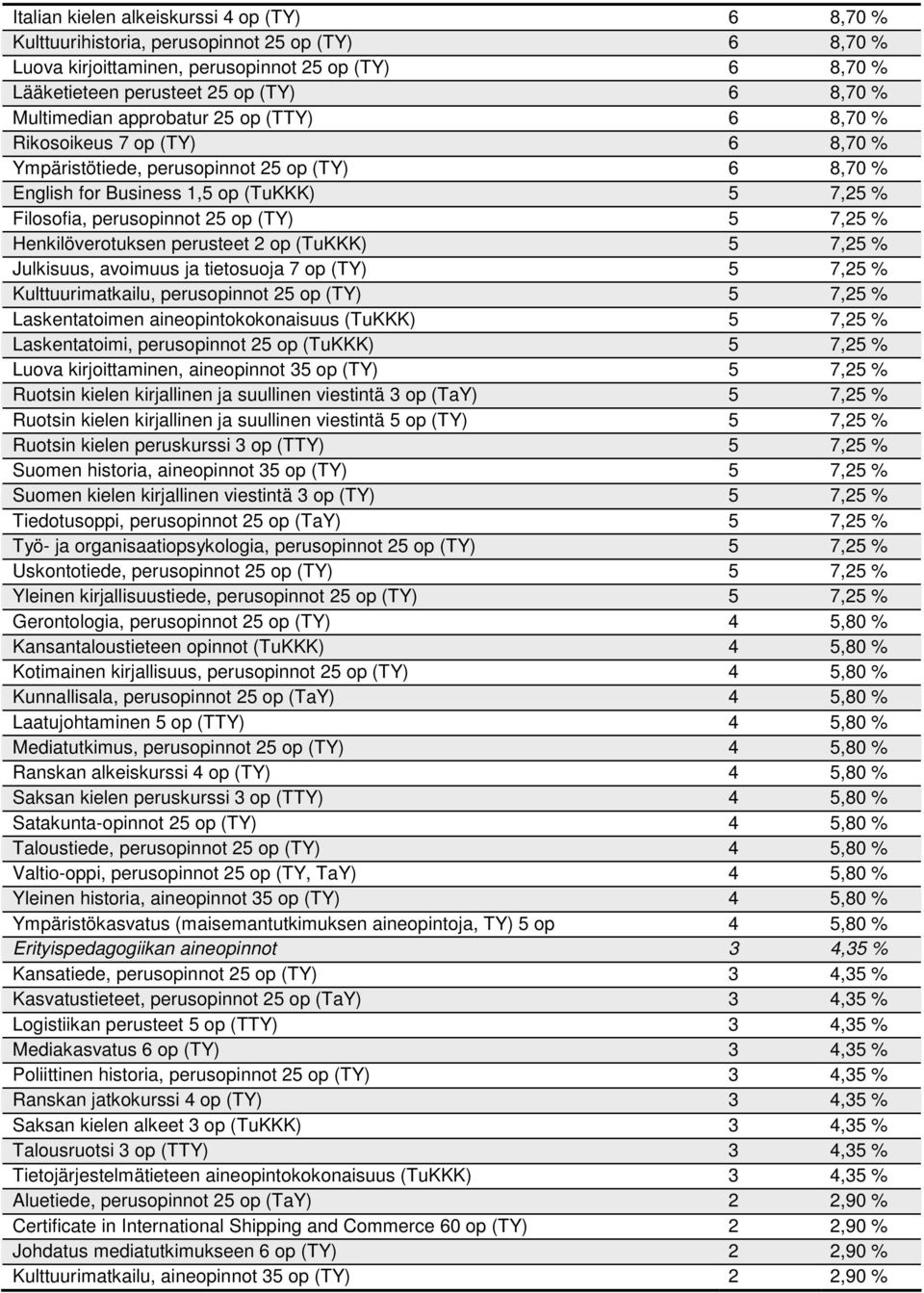 tietosuoja op (TY), % Kulttuurimatkailu, perusopinnot op (TY), % Laskentatoimen aineopintokokonaisuus (TuKKK), % Laskentatoimi, perusopinnot op (TuKKK), % Luova kirjoittaminen, aineopinnot op (TY), %