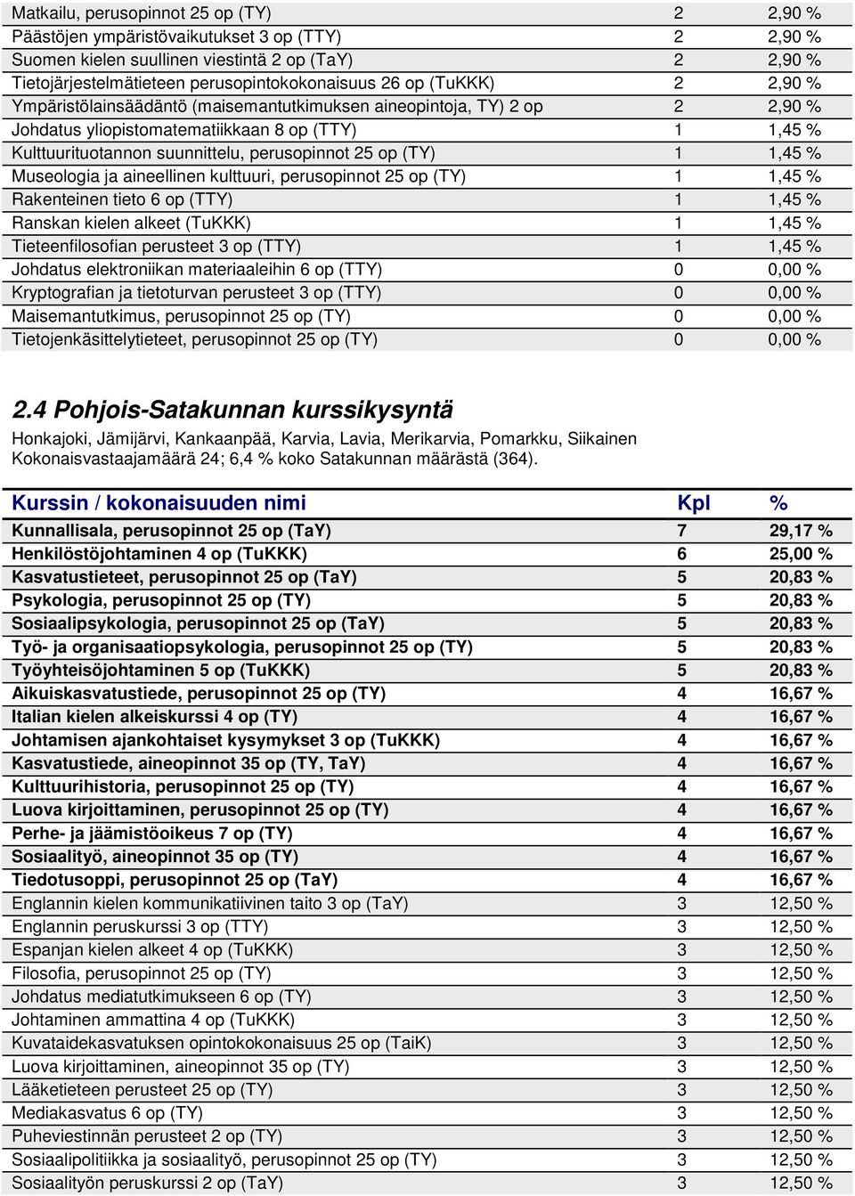 kulttuuri, perusopinnot op (TY), % Rakenteinen tieto op (TTY), % Ranskan kielen alkeet (TuKKK), % Tieteenfilosofian perusteet op (TTY), % Johdatus elektroniikan materiaaleihin op (TTY), %