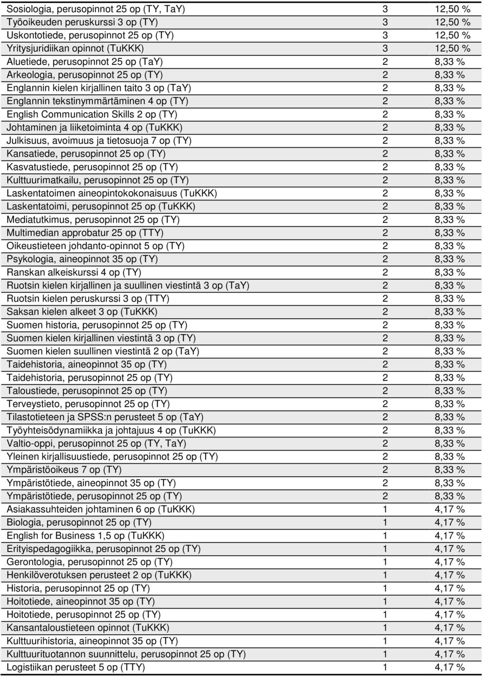 Julkisuus, avoimuus ja tietosuoja op (TY), % Kansatiede, perusopinnot op (TY), % Kasvatustiede, perusopinnot op (TY), % Kulttuurimatkailu, perusopinnot op (TY), % Laskentatoimen aineopintokokonaisuus