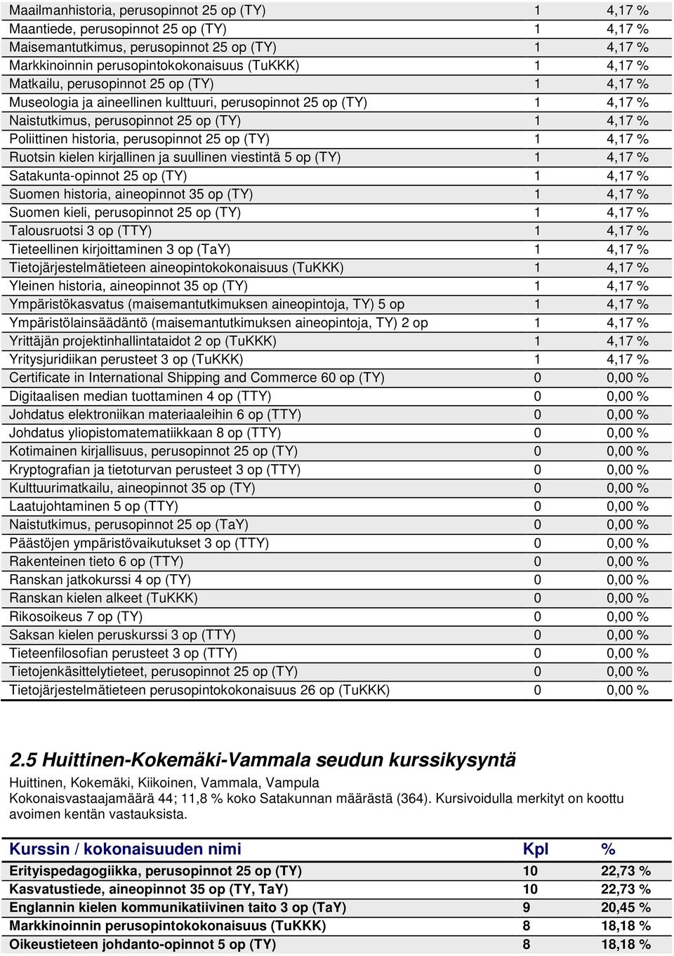 (TY), % Satakunta-opinnot op (TY), % Suomen historia, aineopinnot op (TY), % Suomen kieli, perusopinnot op (TY), % Talousruotsi op (TTY), % Tieteellinen kirjoittaminen op (TaY), %