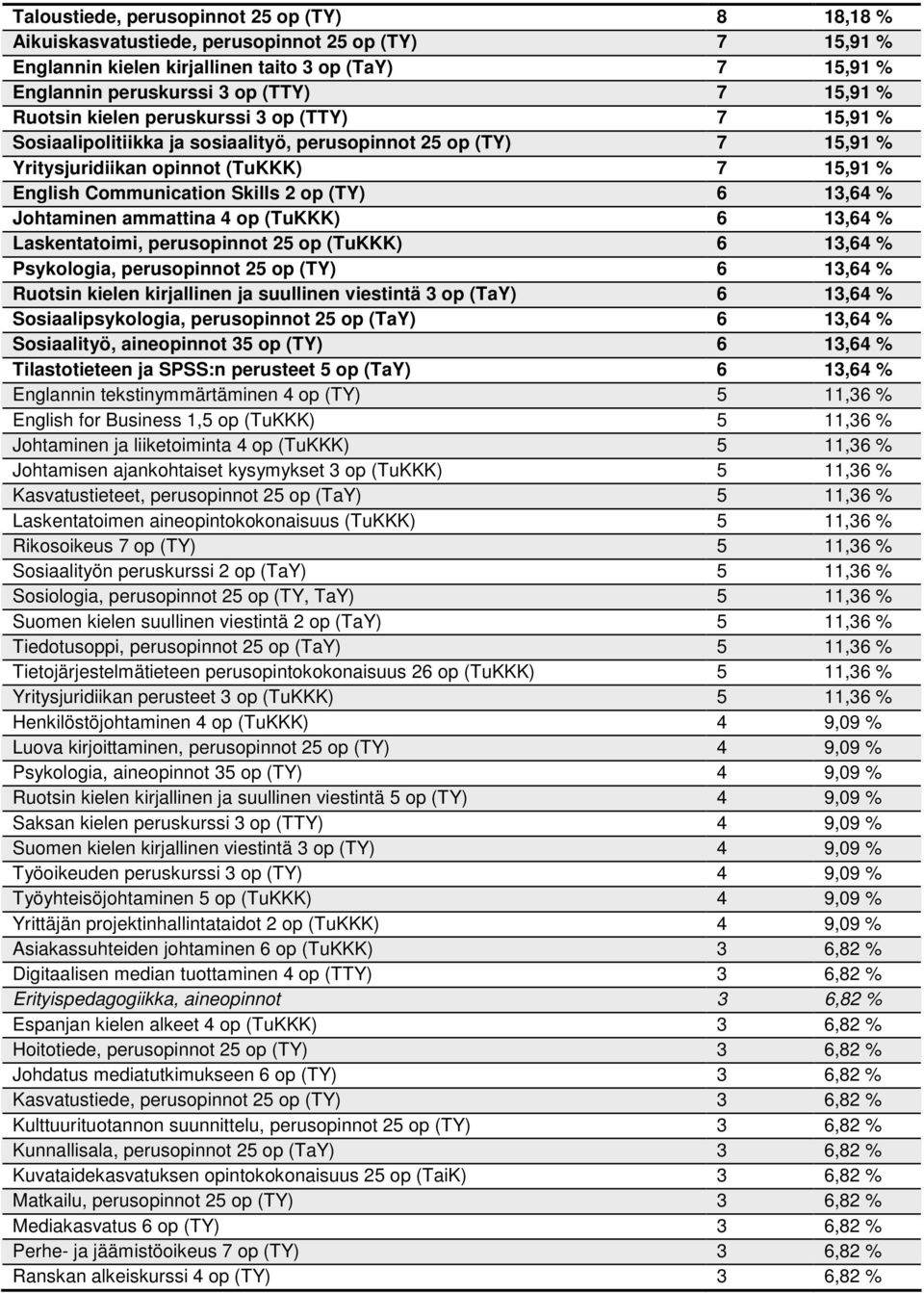 perusopinnot op (TuKKK), % Psykologia, perusopinnot op (TY), % Ruotsin kielen kirjallinen ja suullinen viestintä op (TaY), % Sosiaalipsykologia, perusopinnot op (TaY), % Sosiaalityö, aineopinnot op