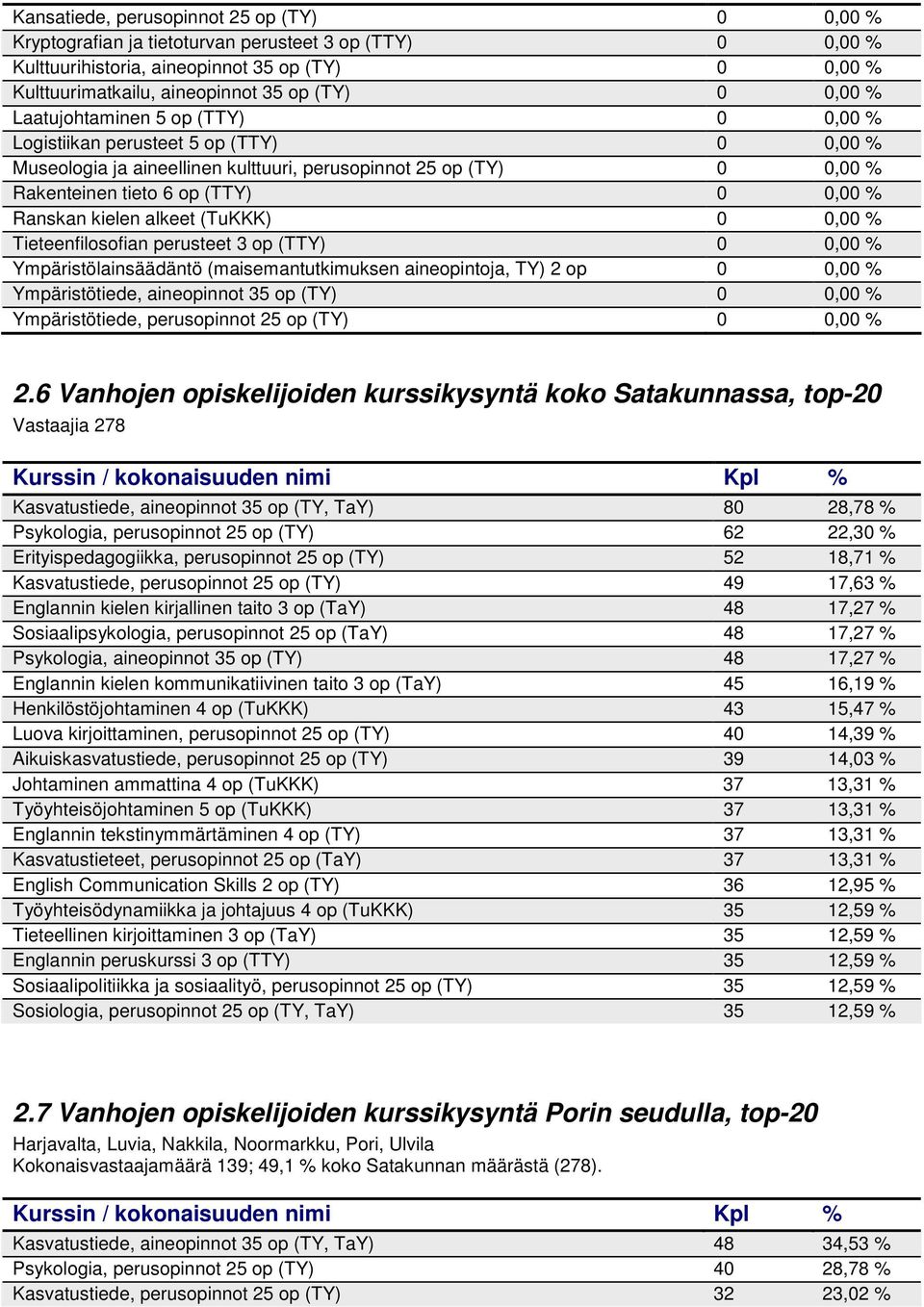 Ympäristölainsäädäntö (maisemantutkimuksen aineopintoja, TY) op, % Ympäristötiede, aineopinnot op (TY), % Ympäristötiede, perusopinnot op (TY), %.