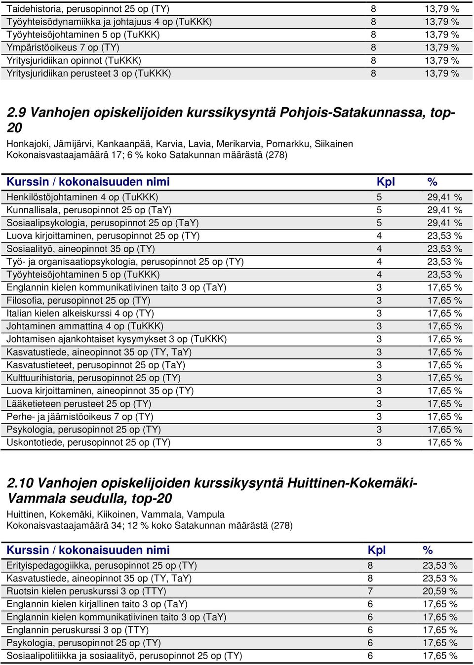 9 Vanhojen opiskelijoiden kurssikysyntä Pohjois-Satakunnassa, top- Honkajoki, Jämijärvi, Kankaanpää, Karvia, Lavia, Merikarvia, Pomarkku, Siikainen Kokonaisvastaajamäärä ; % koko Satakunnan määrästä