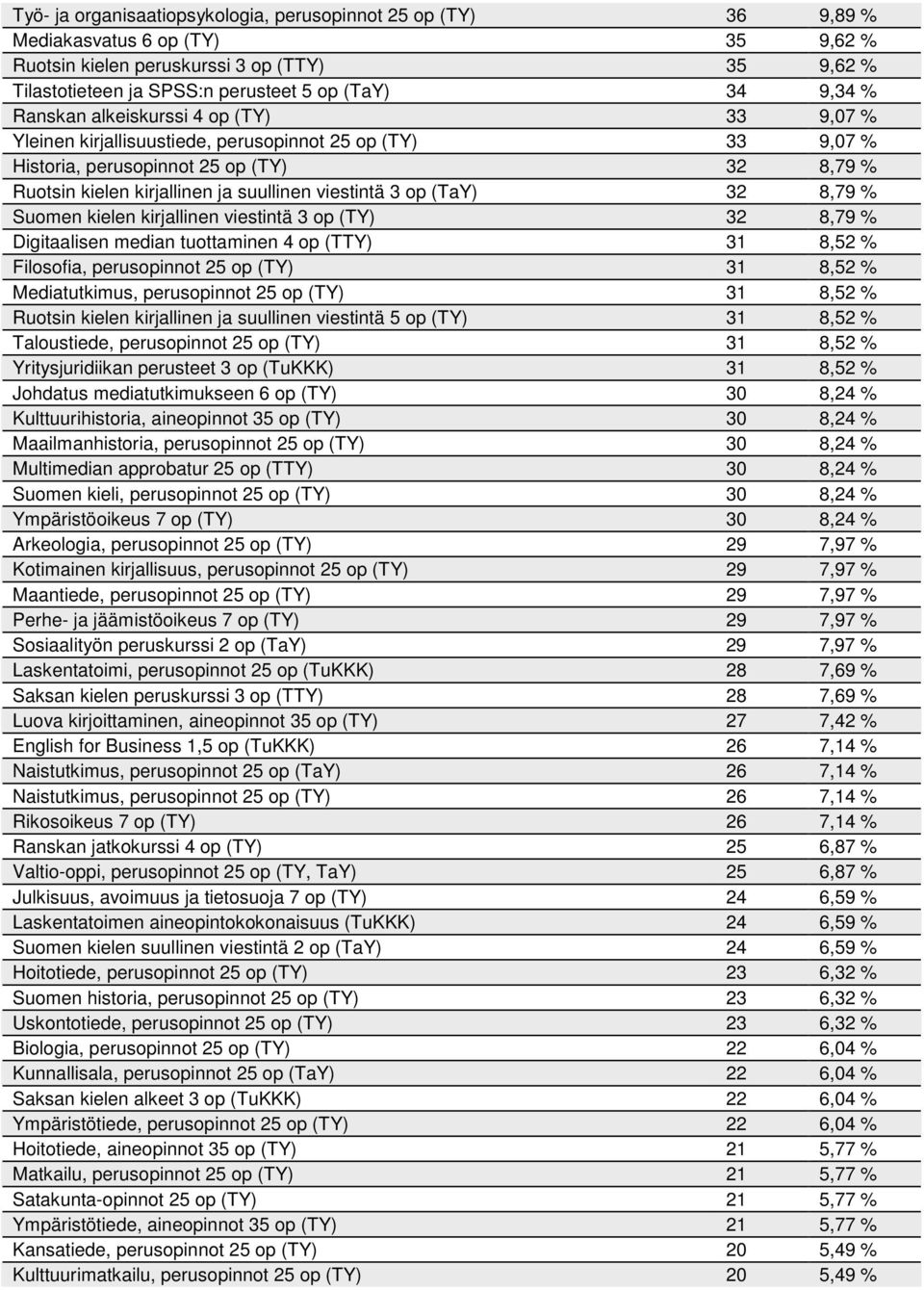 (TY),9 % Digitaalisen median tuottaminen op (TTY), % Filosofia, perusopinnot op (TY), % Mediatutkimus, perusopinnot op (TY), % Ruotsin kielen kirjallinen ja suullinen viestintä op (TY), %