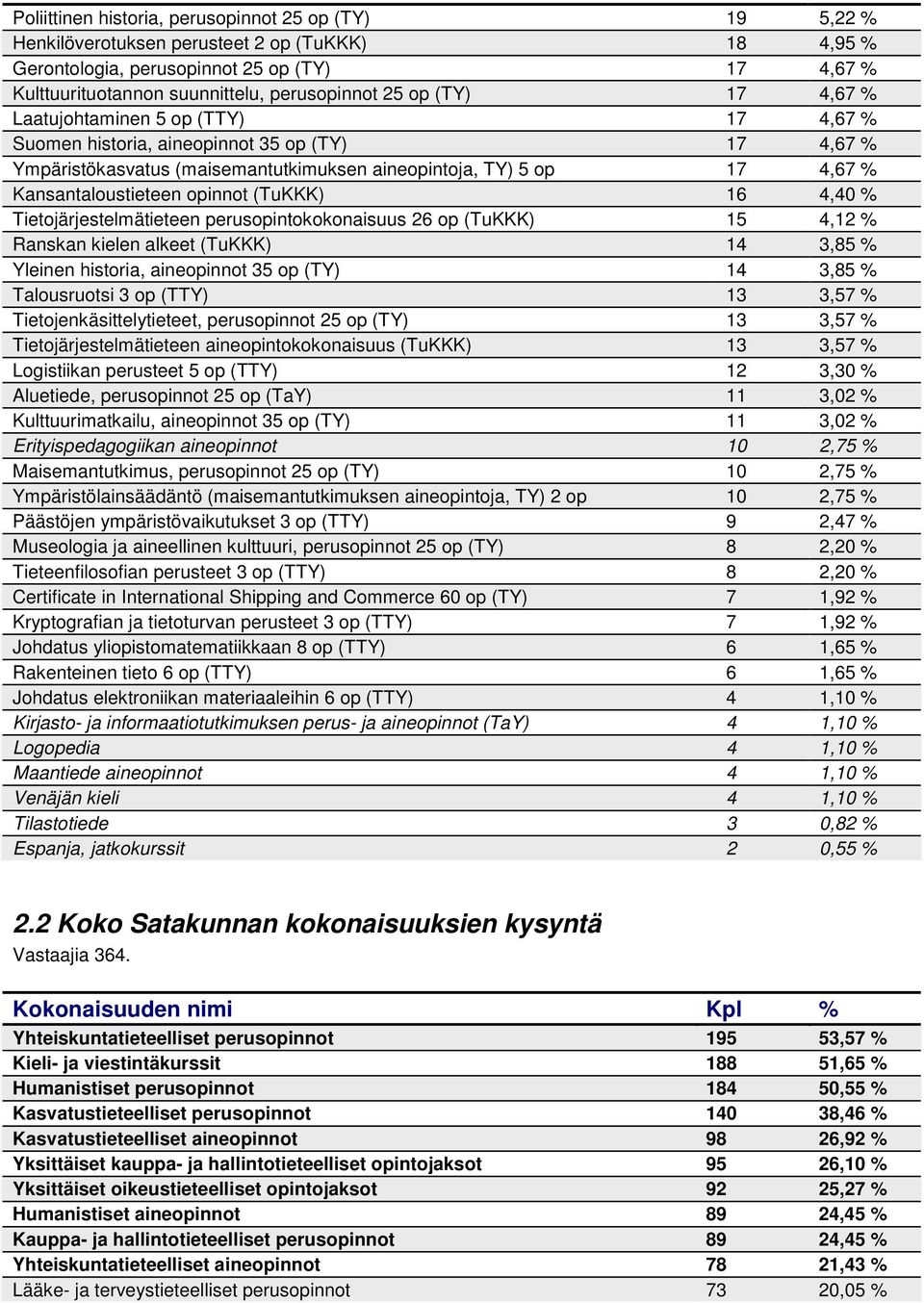 perusopintokokonaisuus op (TuKKK), % Ranskan kielen alkeet (TuKKK), % Yleinen historia, aineopinnot op (TY), % Talousruotsi op (TTY), % Tietojenkäsittelytieteet, perusopinnot op (TY), %