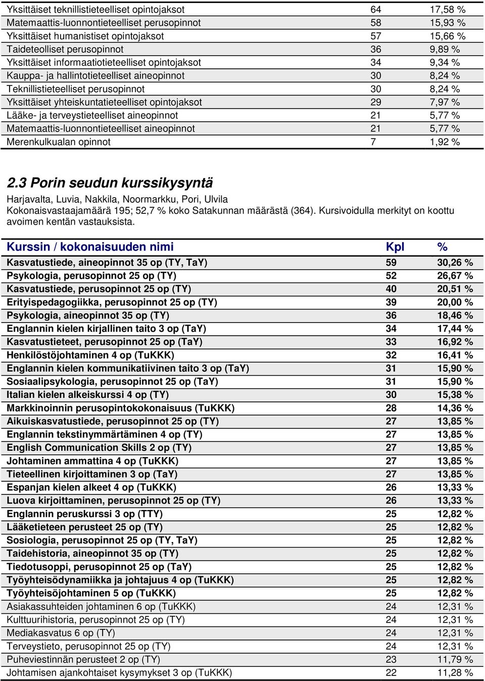 terveystieteelliset aineopinnot, % Matemaattis-luonnontieteelliset aineopinnot, % Merenkulkualan opinnot,9 %.