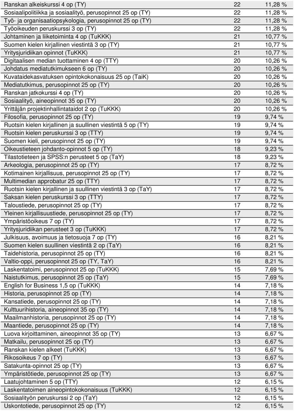 Kuvataidekasvatuksen opintokokonaisuus op (TaiK), % Mediatutkimus, perusopinnot op (TY), % Ranskan jatkokurssi op (TY), % Sosiaalityö, aineopinnot op (TY), % Yrittäjän projektinhallintataidot op