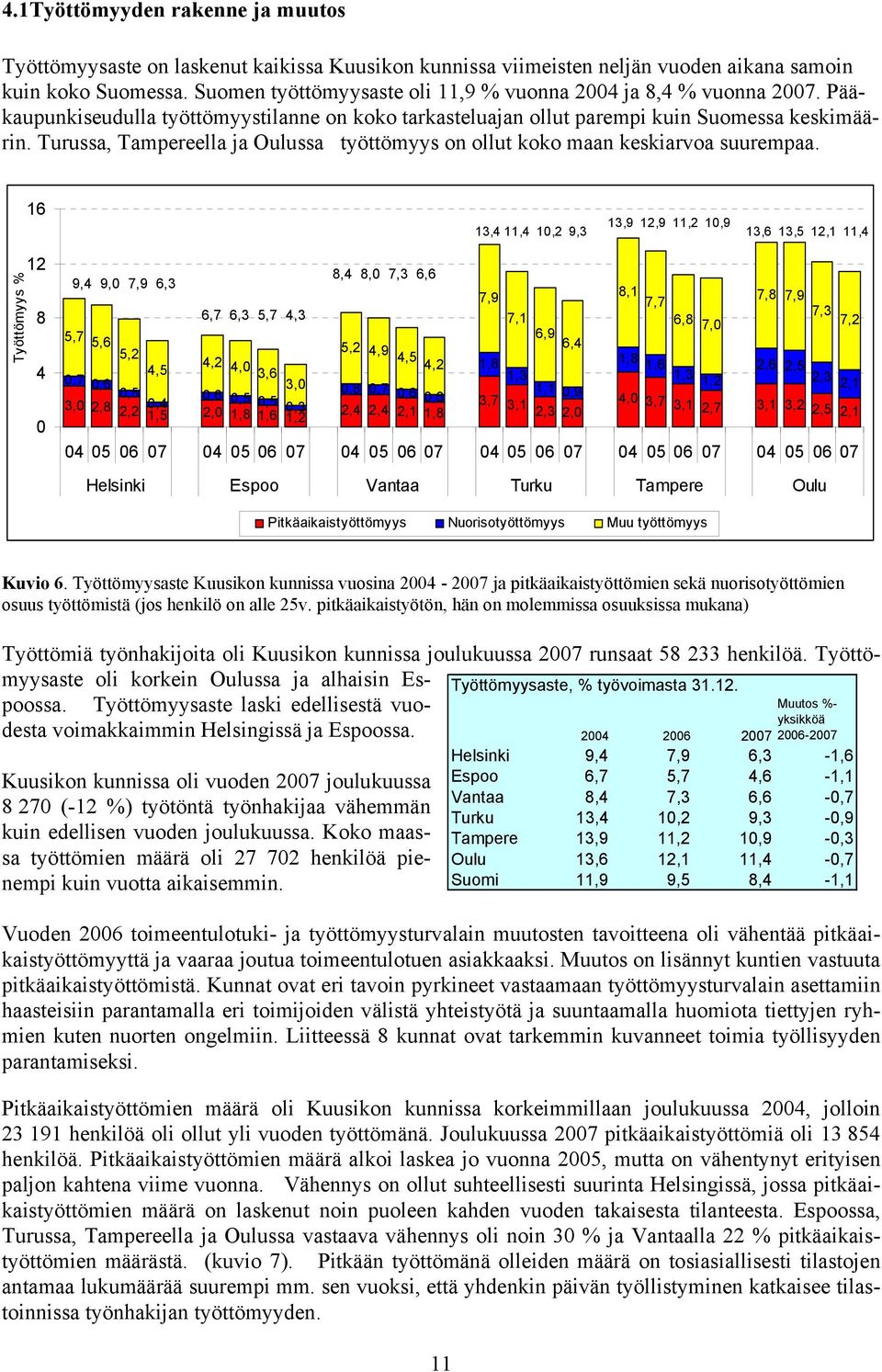 Turussa, Tampereella ja Oulussa työttömyys on ollut koko maan keskiarvoa suurempaa.