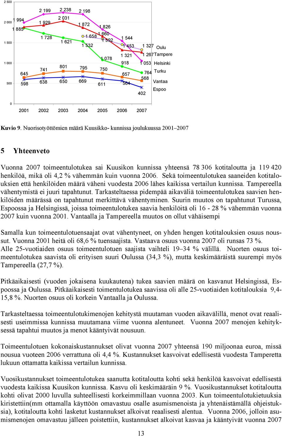 Nuorisotyöttömien määrä Kuusikko- kunnissa joulukuussa 2001 2007 5 Yhteenveto Vuonna 2007 toimeentulotukea sai Kuusikon kunnissa yhteensä 78 306 kotitaloutta ja 119 420 henkilöä, mikä oli 4,2 %