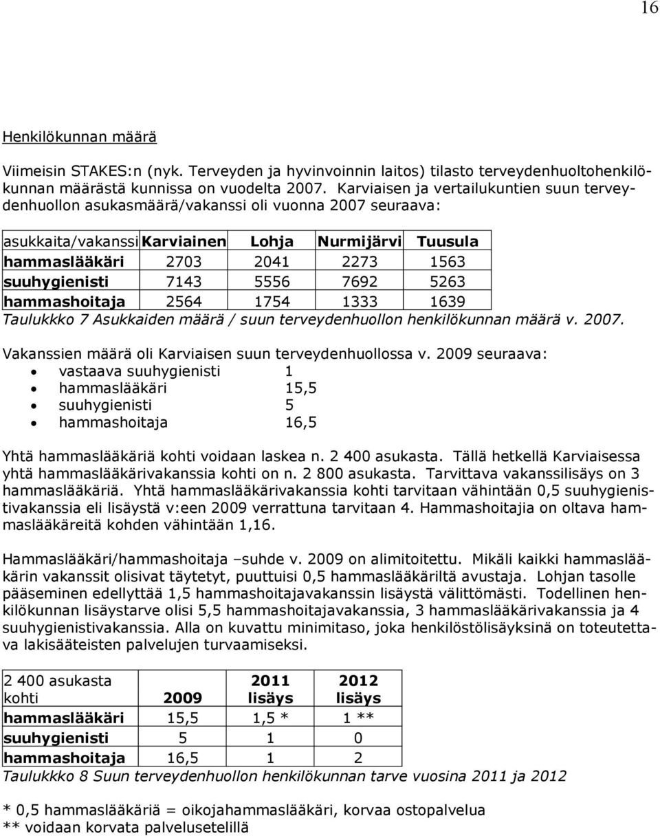 suuhygienisti 7143 5556 7692 5263 hammashoitaja 2564 1754 1333 1639 Taulukkko 7 Asukkaiden määrä / suun terveydenhuollon henkilökunnan määrä v. 2007.