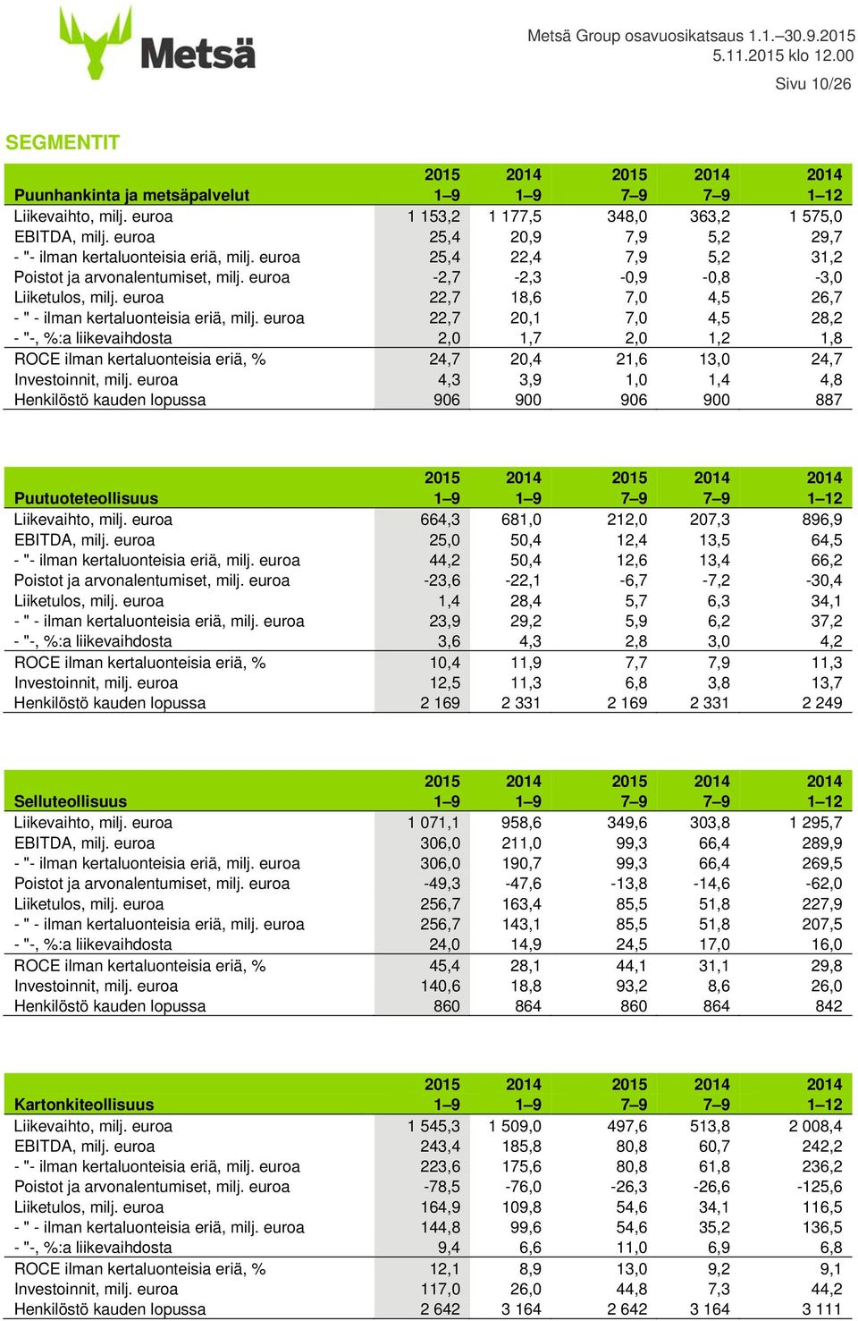 euroa 22,7 18,6 7,0 4,5 26,7 - " - ilman kertaluonteisia eriä, milj.