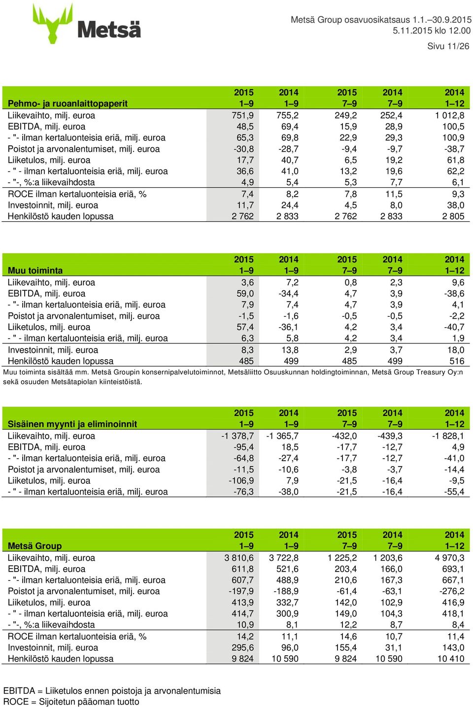 euroa 17,7 40,7 6,5 19,2 61,8 - " - ilman kertaluonteisia eriä, milj.